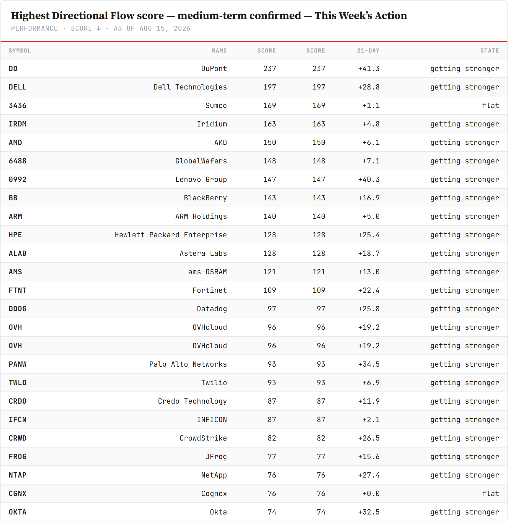 df-score-medium — performance board as published