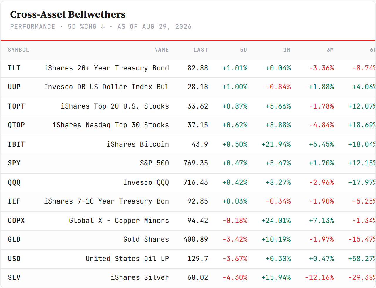 Cross-Asset Bellwethers — performance board as published