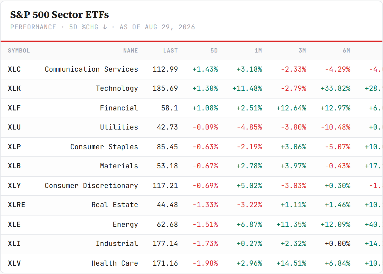 S&P 500 Sector ETFs — performance board as published