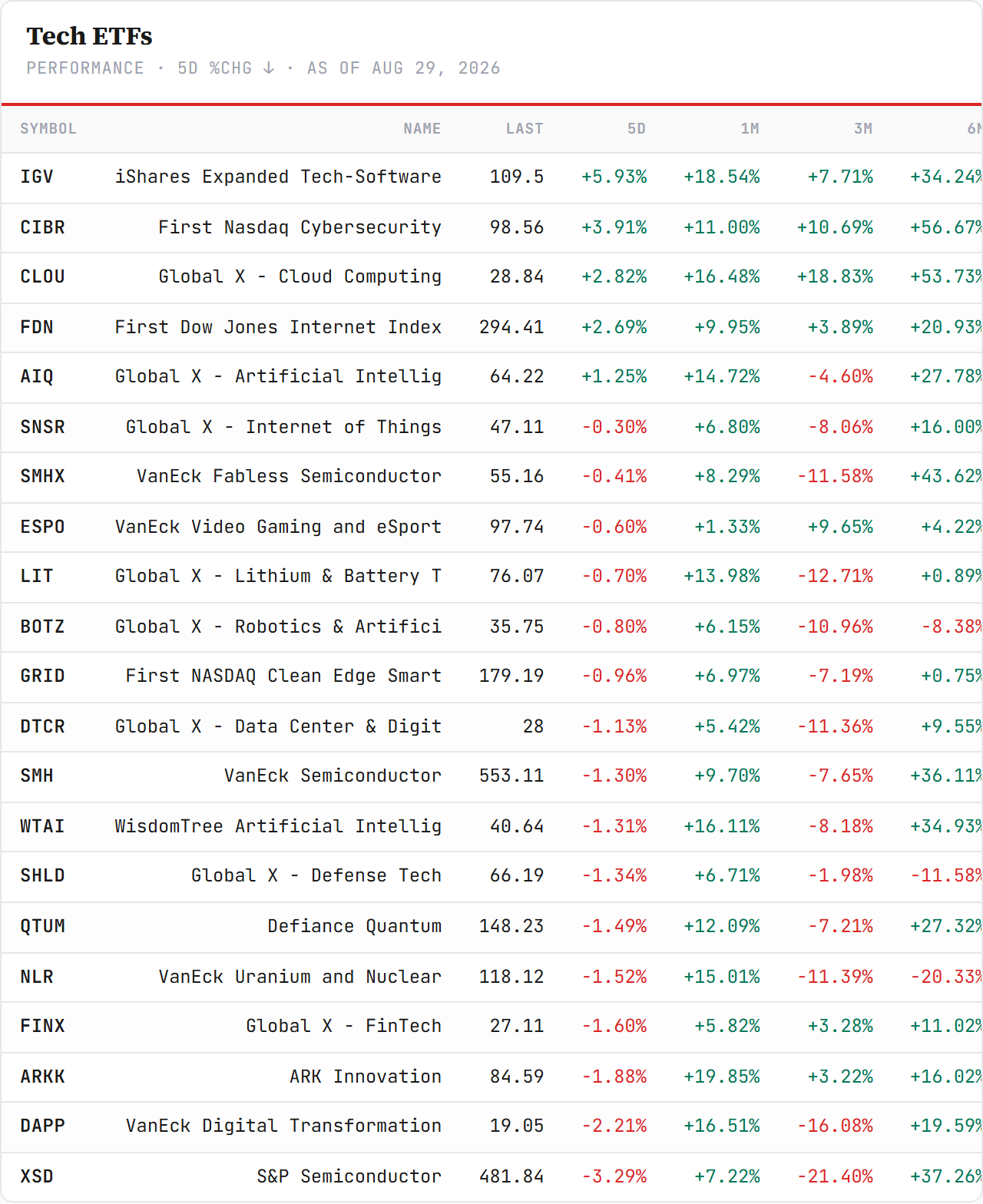 Tech ETFs — performance board as published