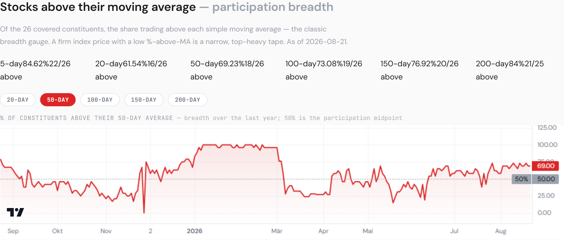 XLB — share of constituents above their moving averages