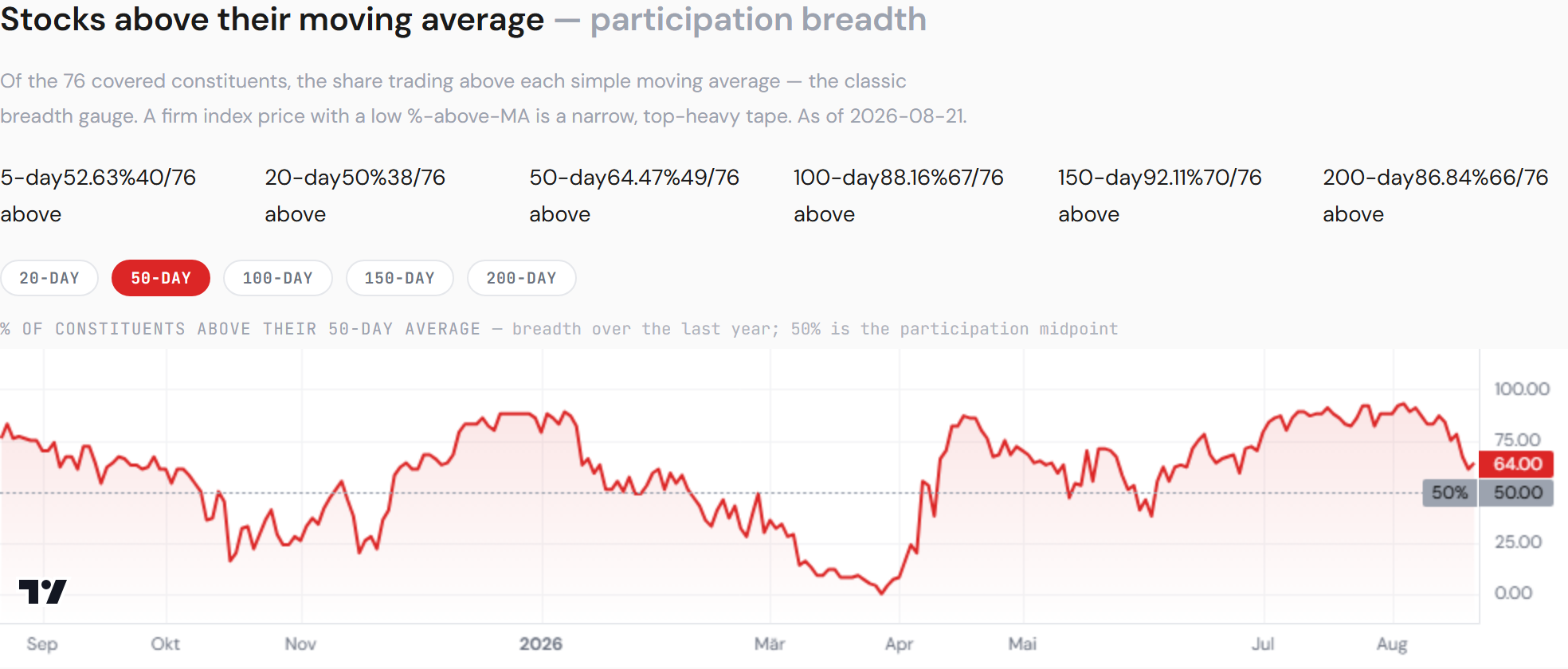 XLF — share of constituents above their moving averages