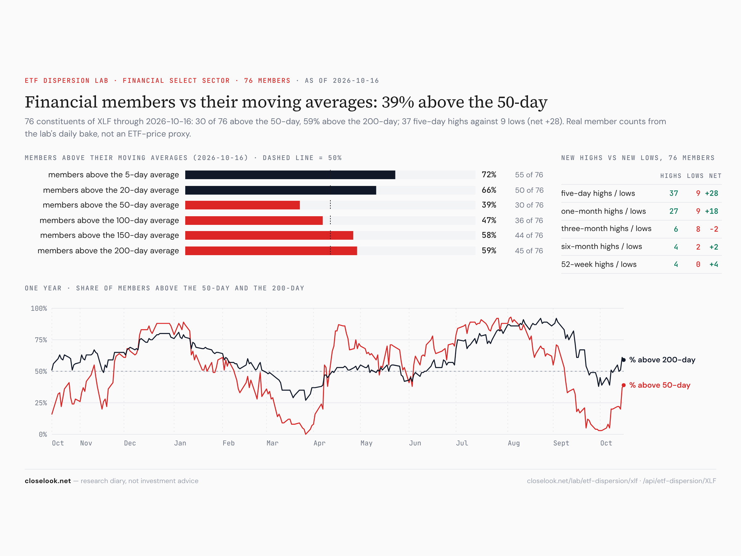 Financials breadth — 55 of 76 members above the 5-day