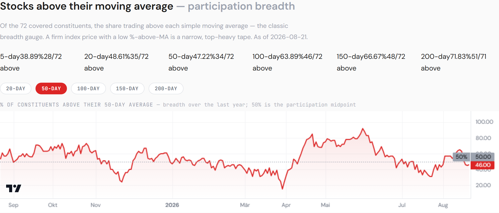 XLK — share of constituents above their moving averages