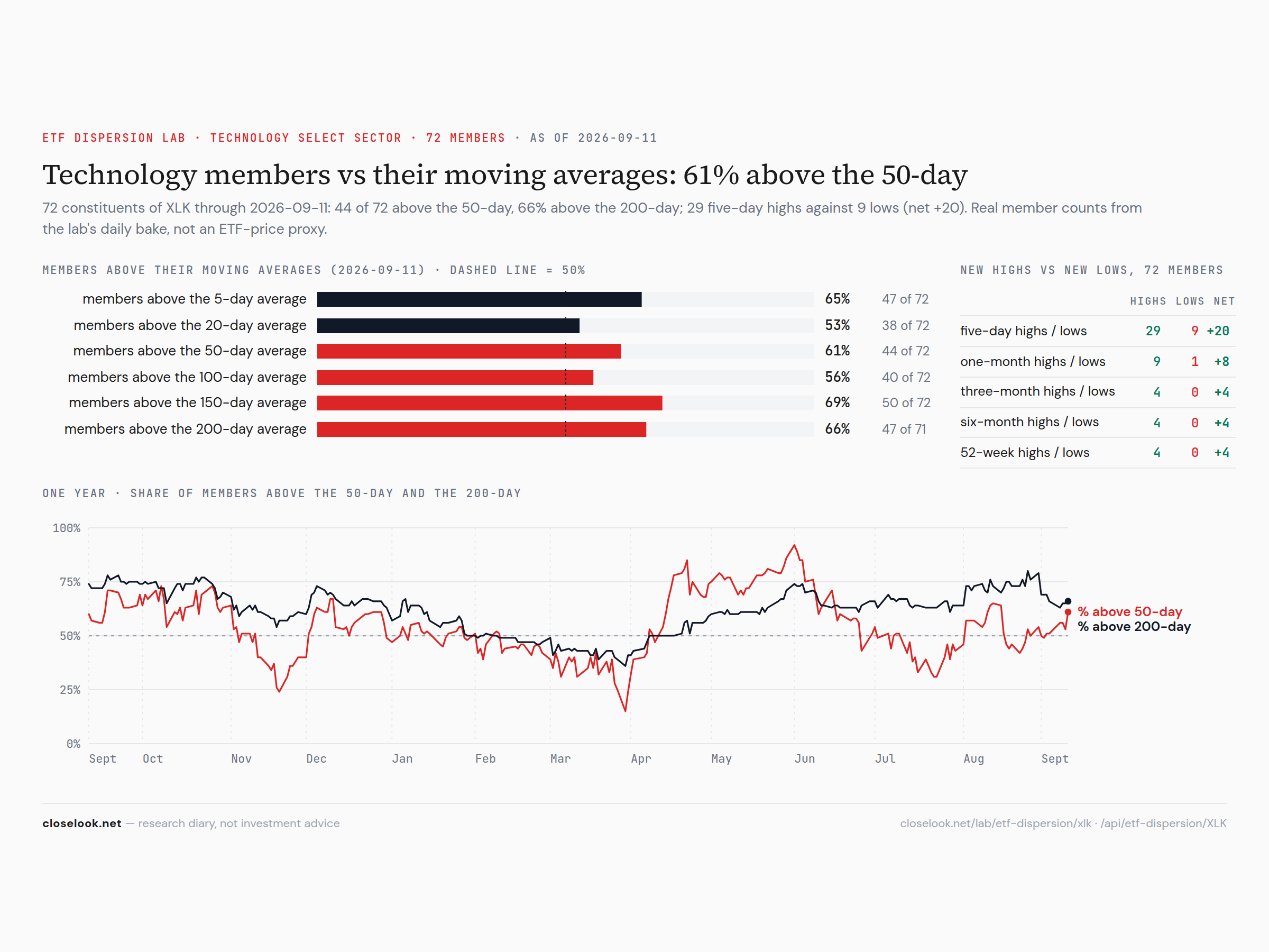 Technology members vs their moving averages — 61% above the 50-day, 29 five-day highs against 9 lows