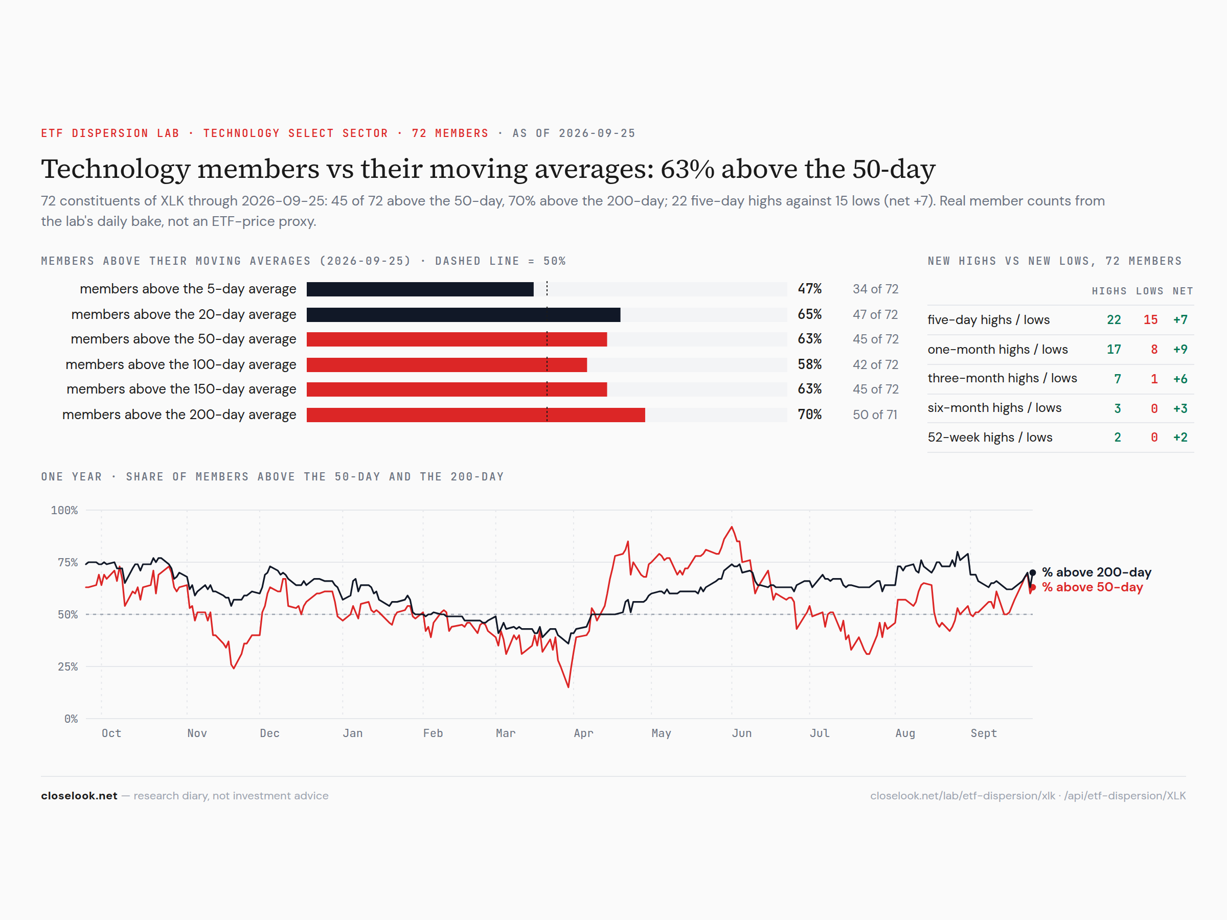 Technology members vs their moving averages — 62.5% above the 50-day, 22 five-day highs against 15 lows
