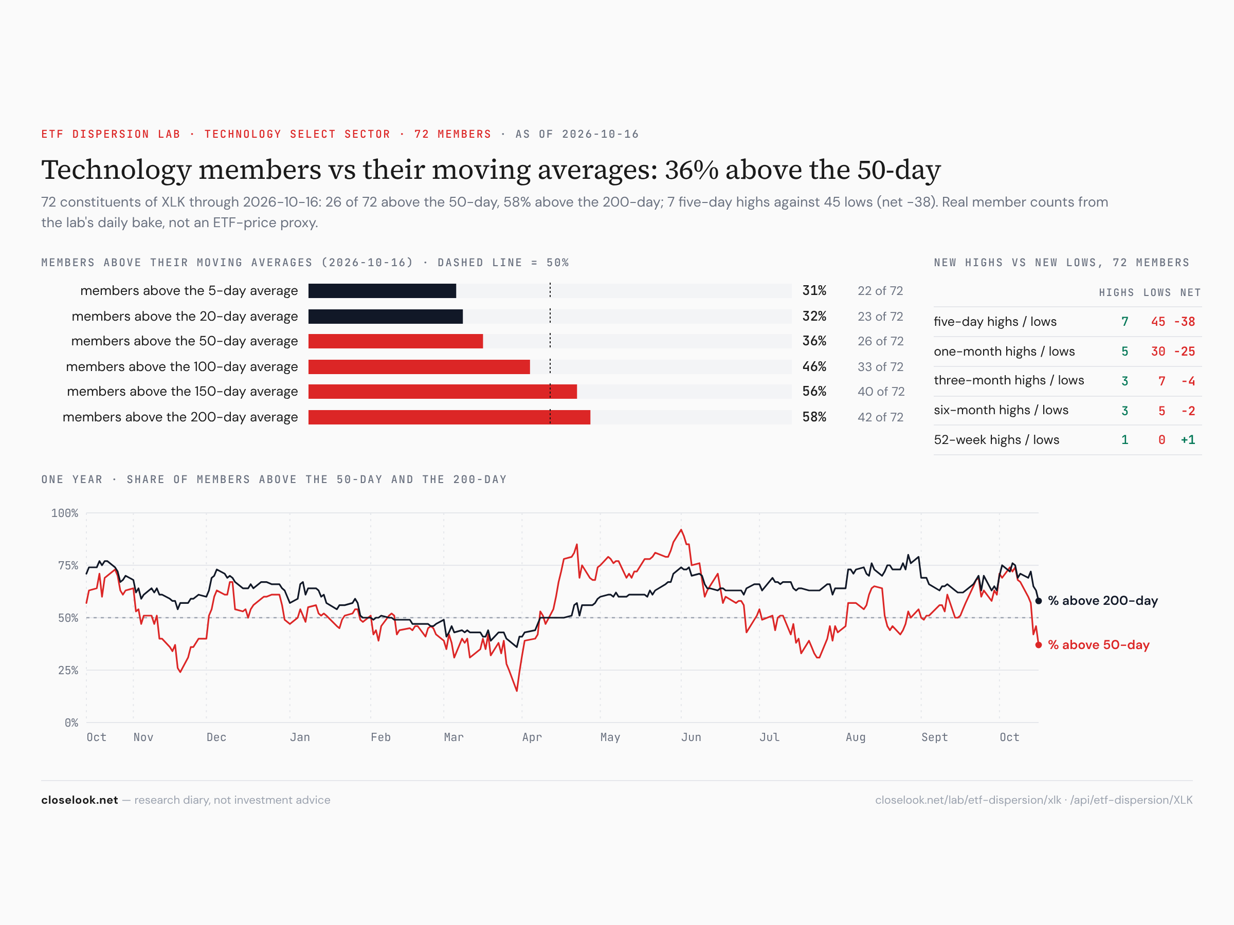 Tech breadth — 26 of 72 members above the 50-day, 45 new lows against 7 highs