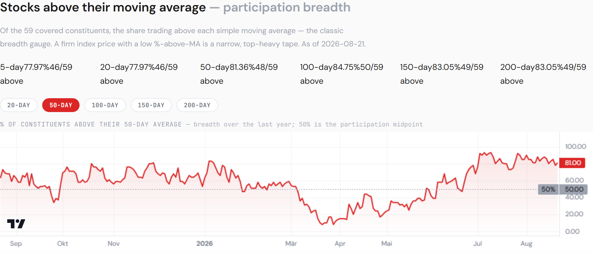 XLV — share of constituents above their moving averages