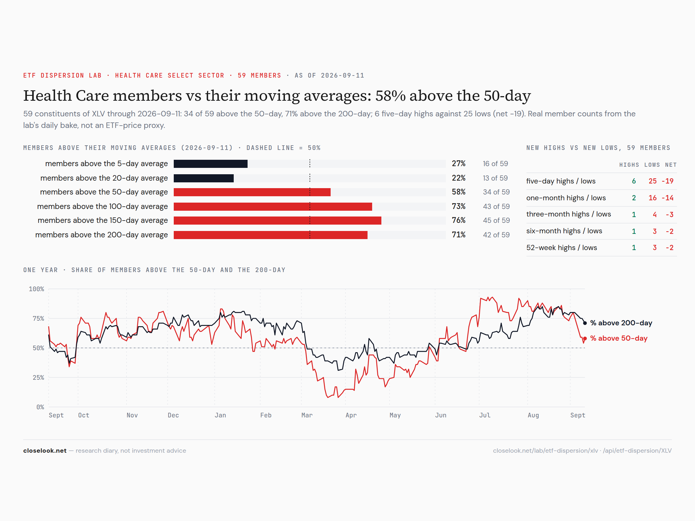 Health-care members — 6 five-day highs against 25 lows, the 100-day count down from 83% to 73%