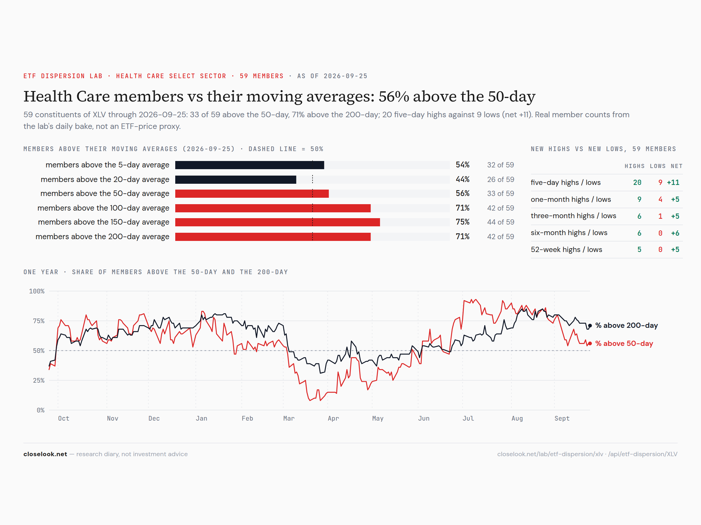 Health-care members — 56% above the 50-day, 71% above the 100-day, 20 highs against 9 lows