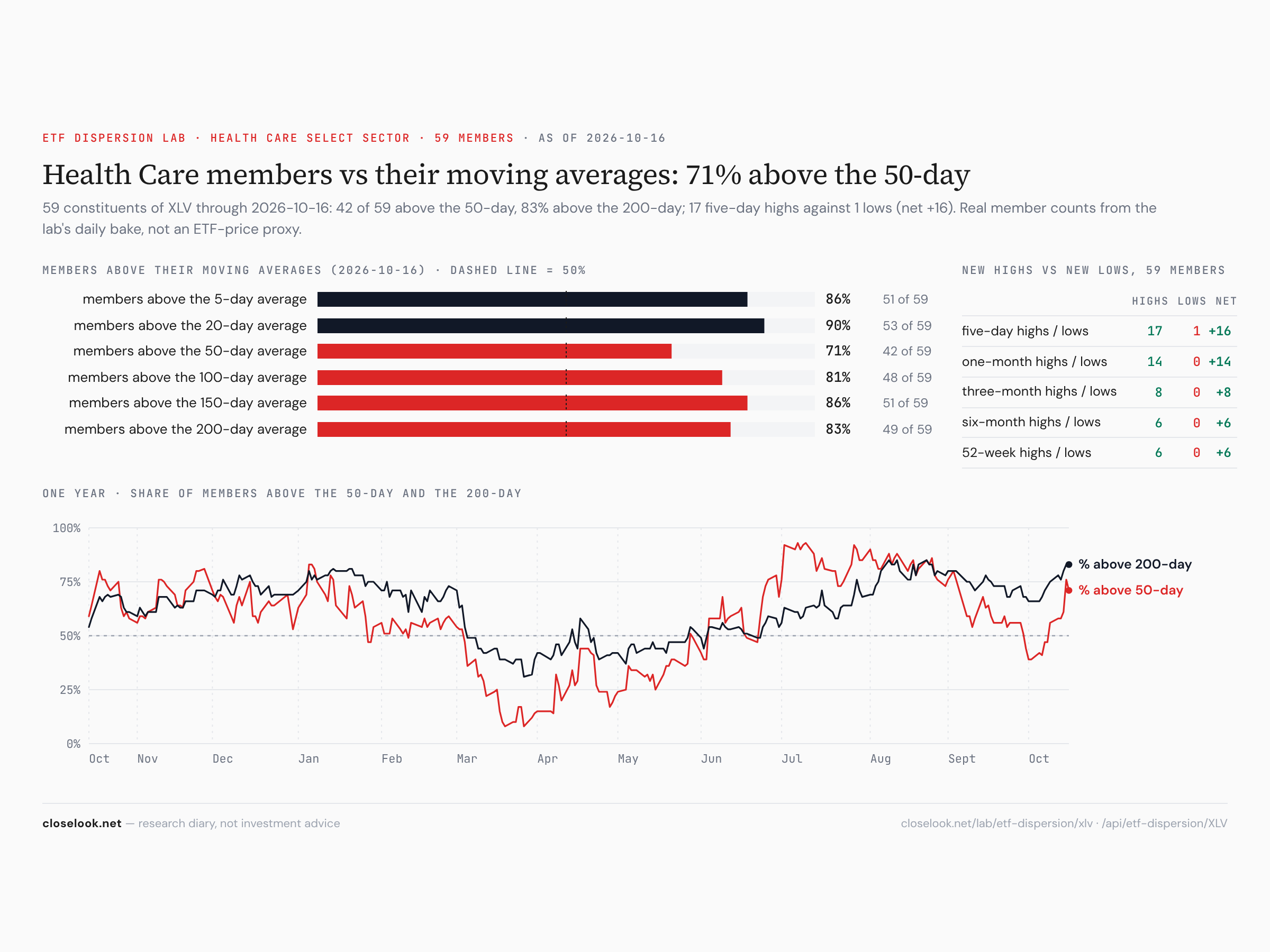 Health care breadth — 51 of 59 members above the 5-day, 17 new highs against one low