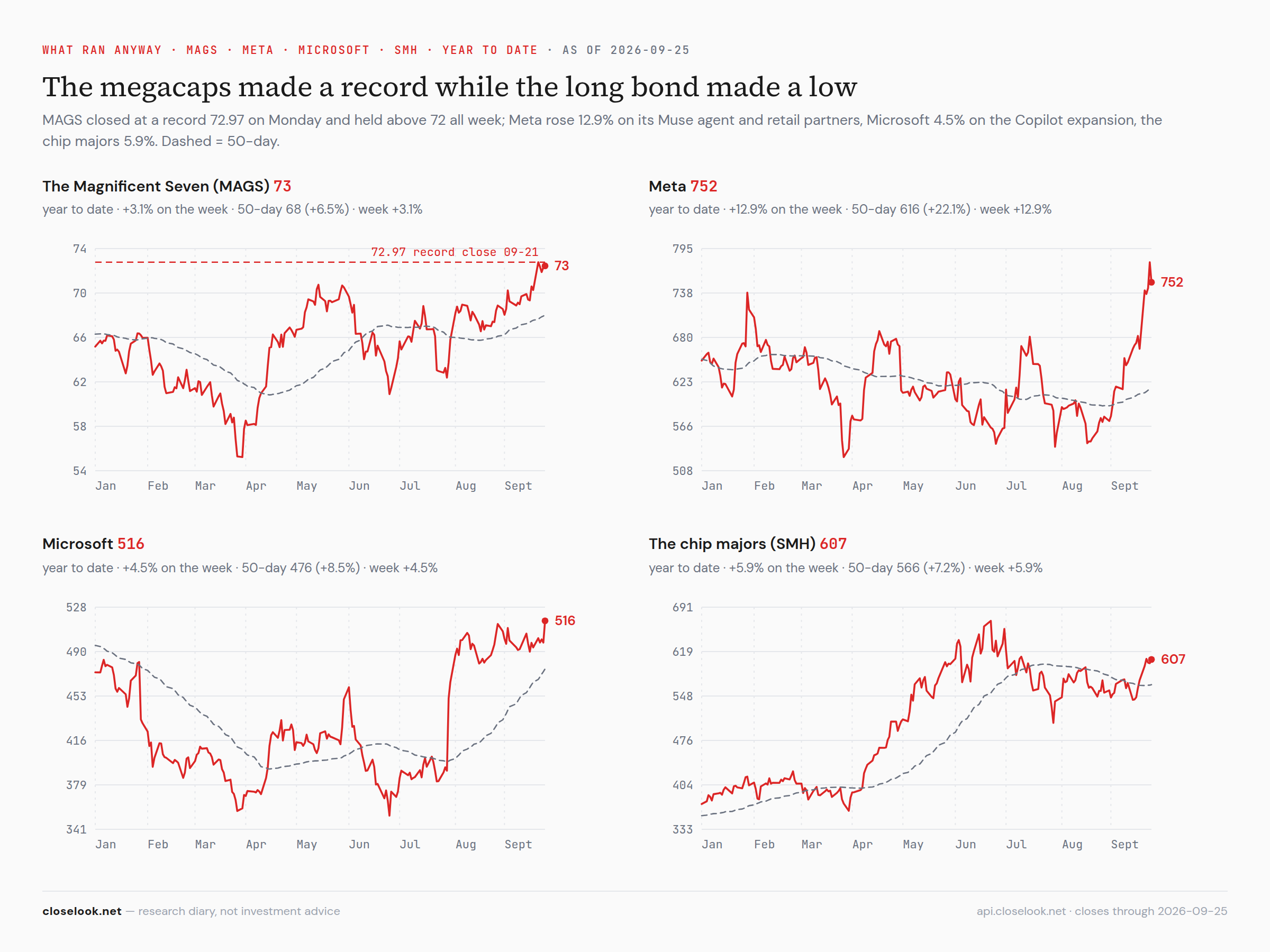 MAGS, Meta, Microsoft and SMH, year to date — the megacaps at a record while the long bond made a low