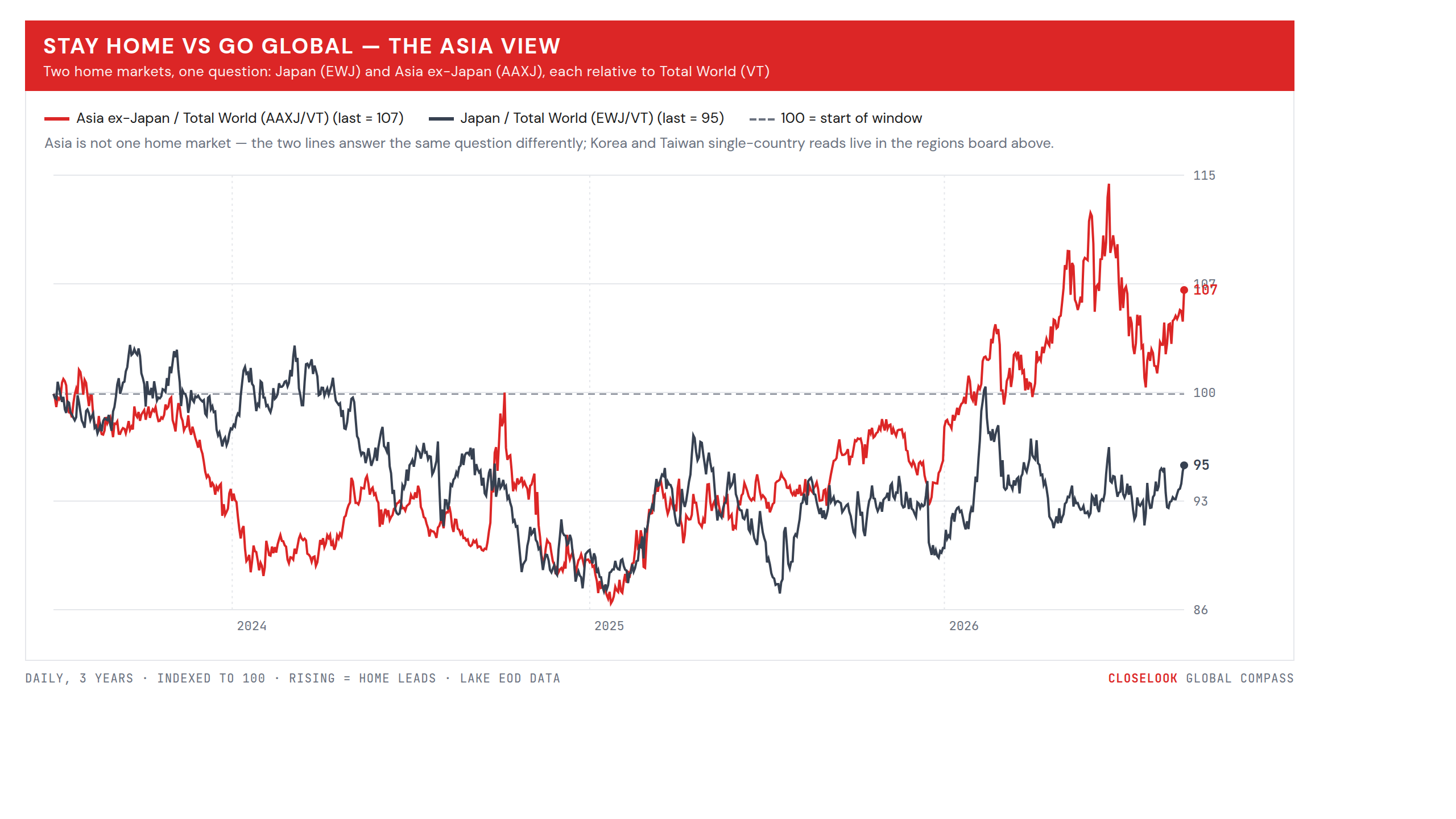 Stay Home vs Go Global — the Asia view (EWJ, AAXJ vs VT)