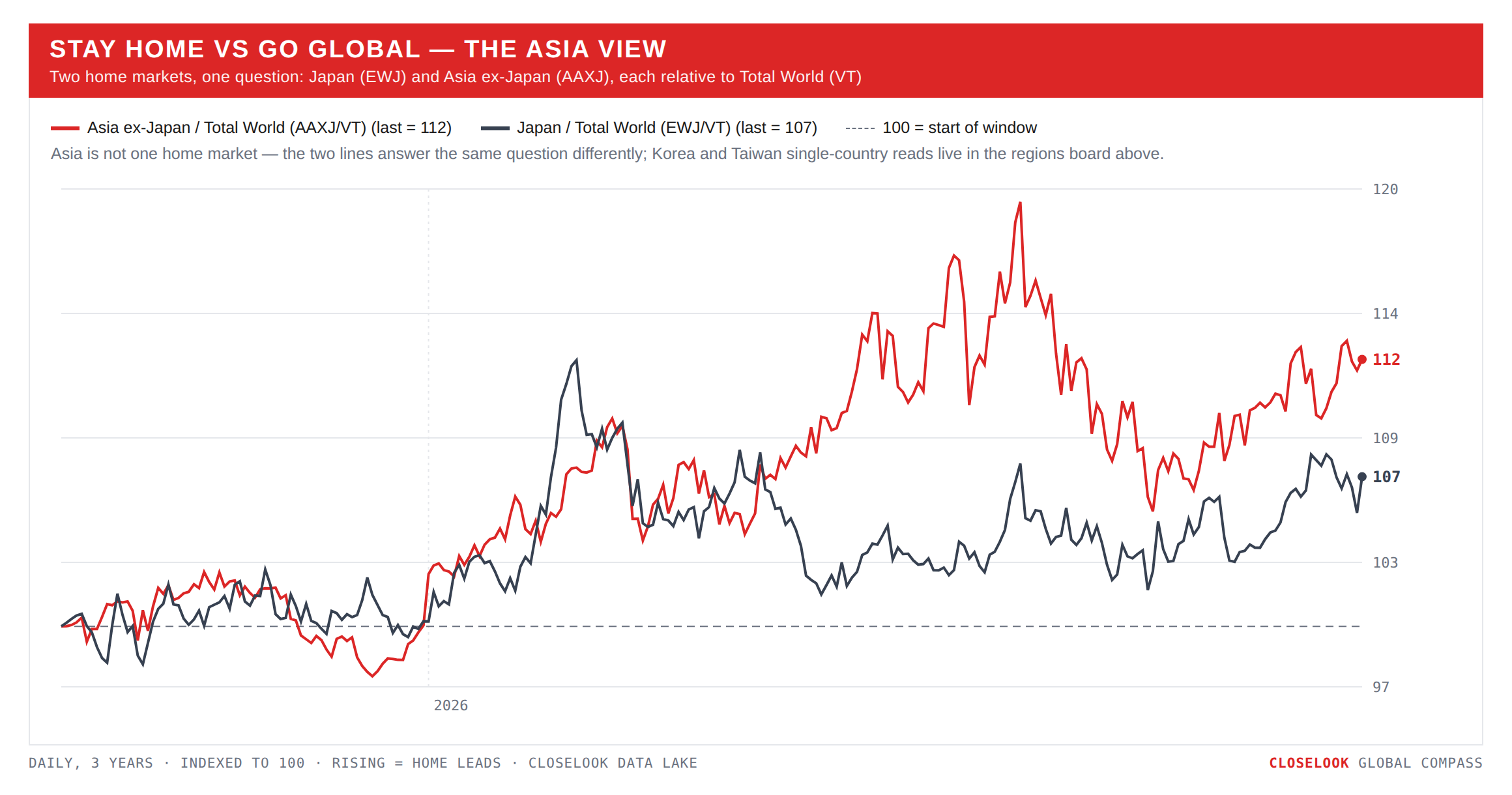 Stay Home vs Go Global — the Asia view (EWJ, AAXJ vs VT)
