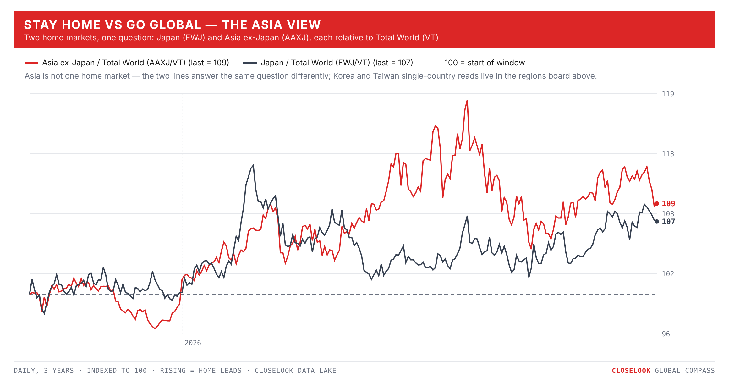 Stay Home vs Go Global — the Asia view (EWJ, AAXJ vs VT)