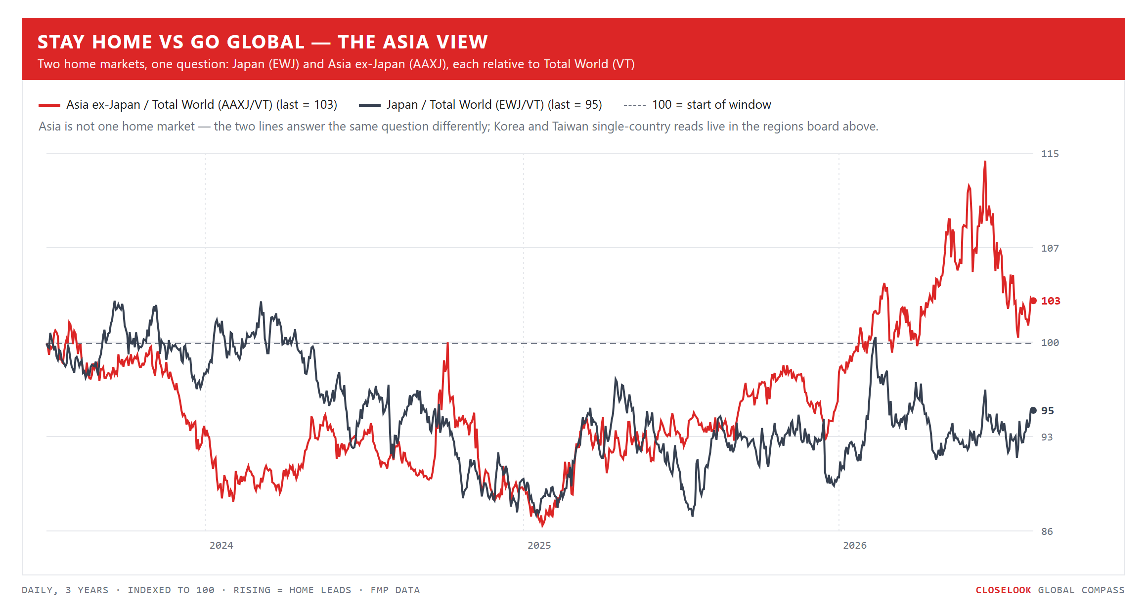 Stay Home vs Go Global, the Asia view — Japan and Asia ex-Japan against the world