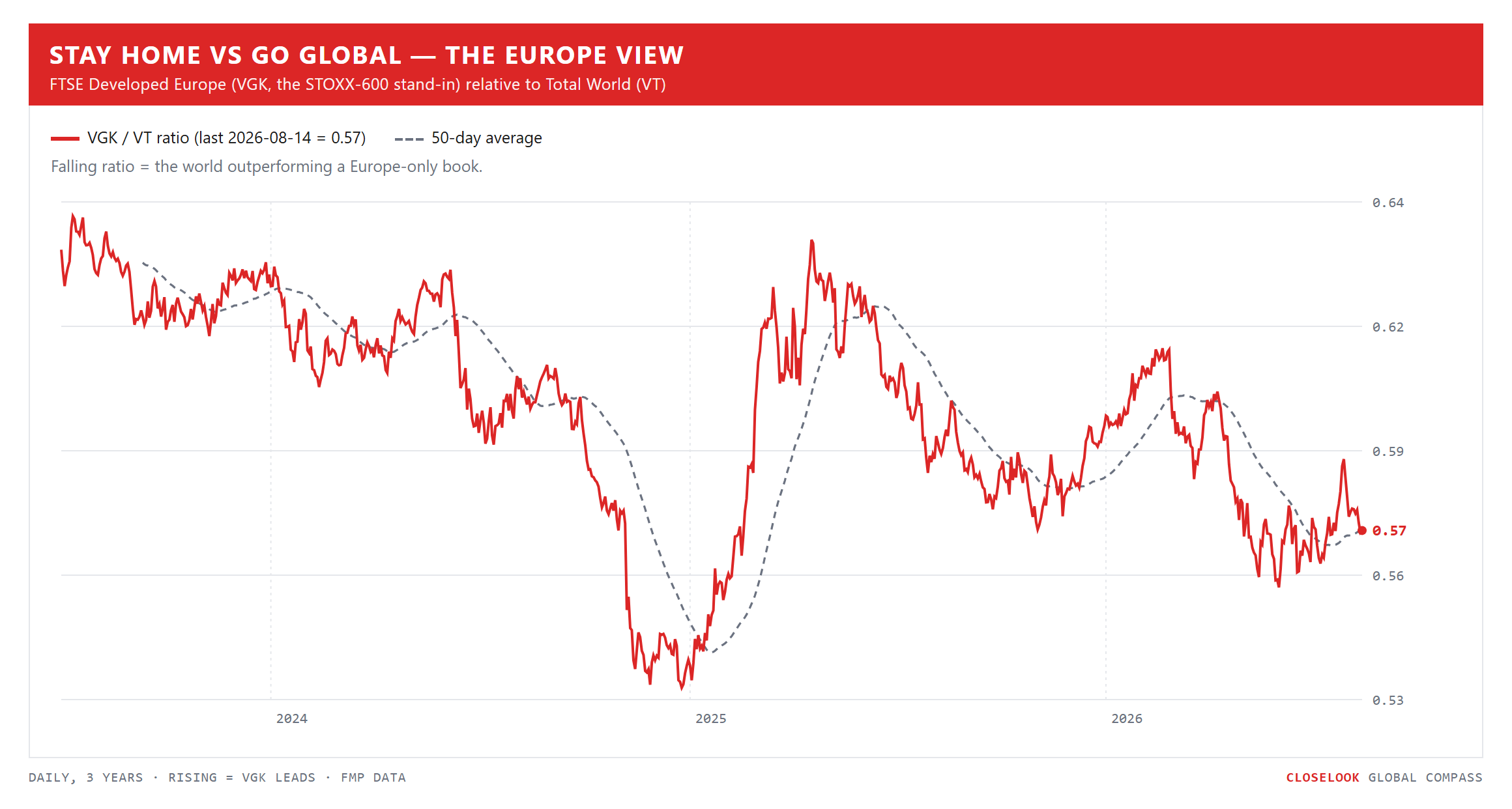 Stay Home vs Go Global, the Europe view — Europe against the world index