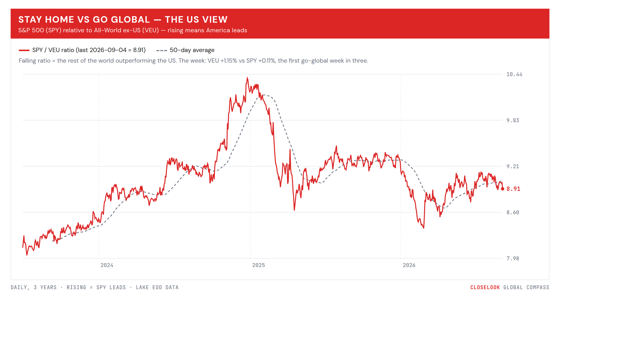 Stay Home vs Go Global — the US view (SPY/VEU)