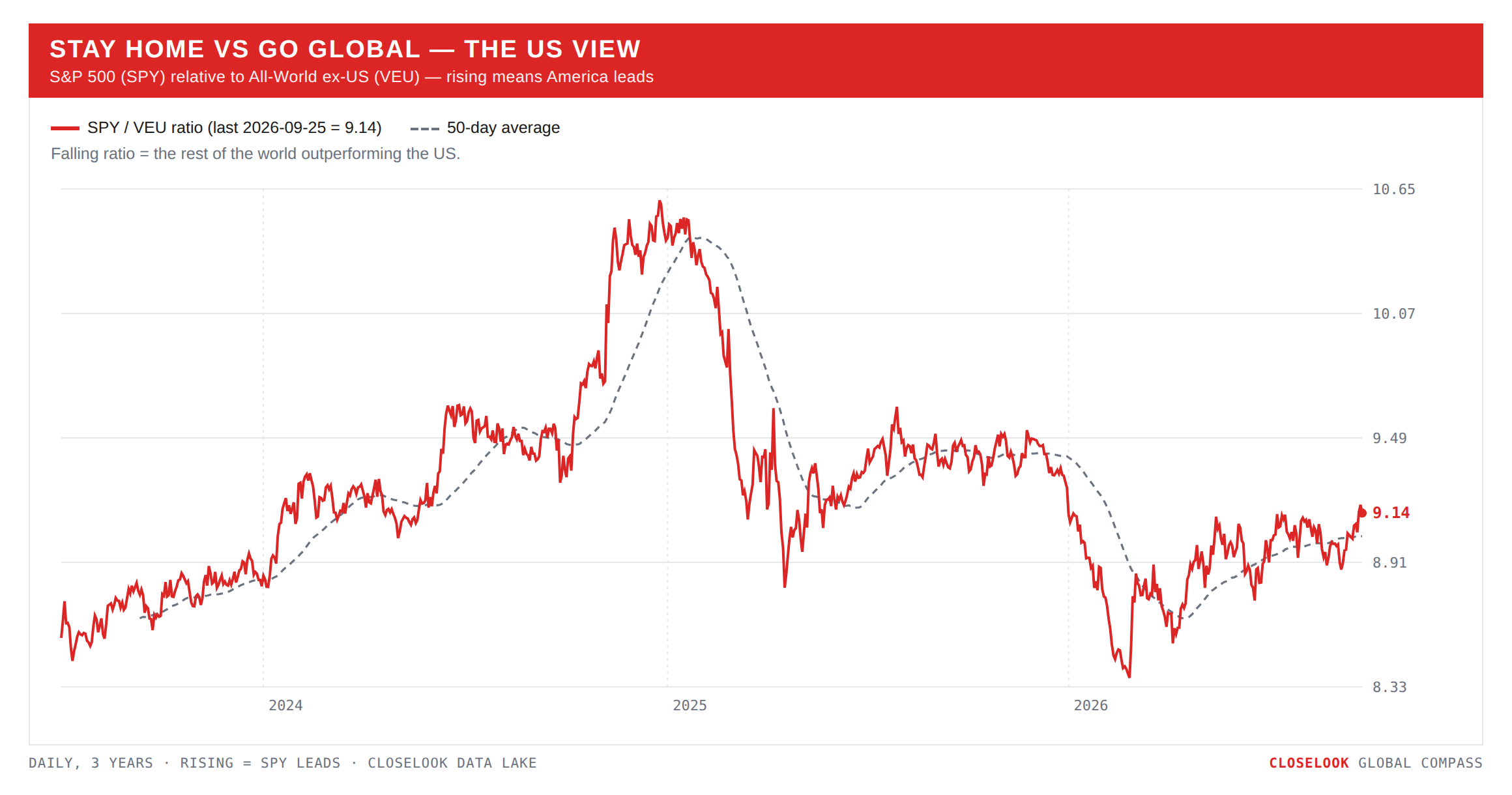 Stay Home vs Go Global — the US view (SPY/VEU)