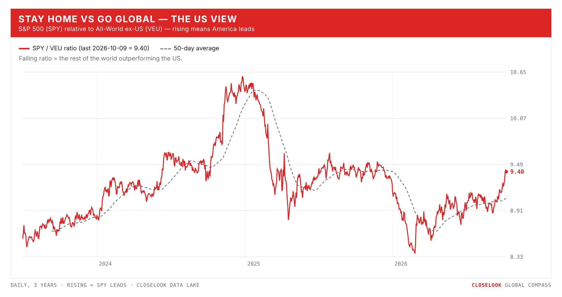 Stay Home vs Go Global — the US view (SPY/VEU)
