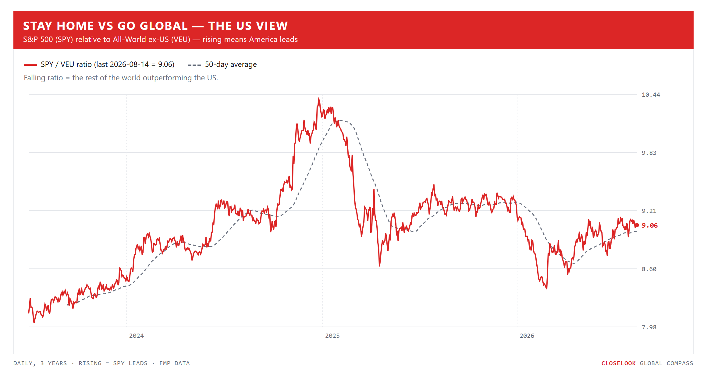 Stay Home vs Go Global, the US view — SPY/VEU ratio with its 50-day