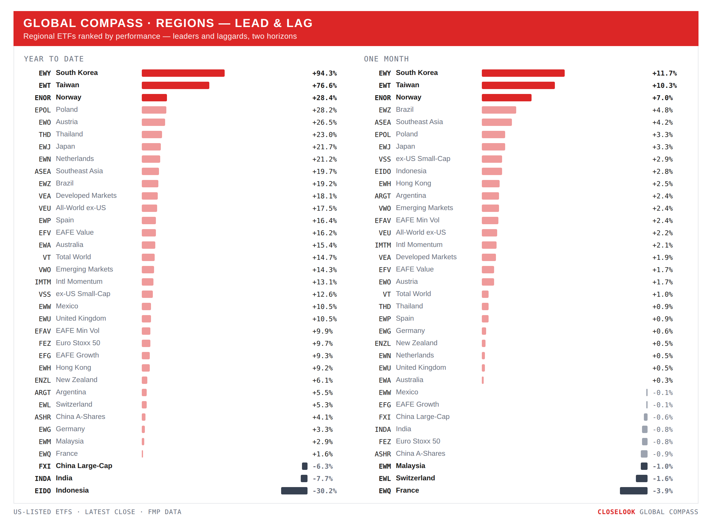 Global Compass — regional ETFs ranked, YTD and 1-month