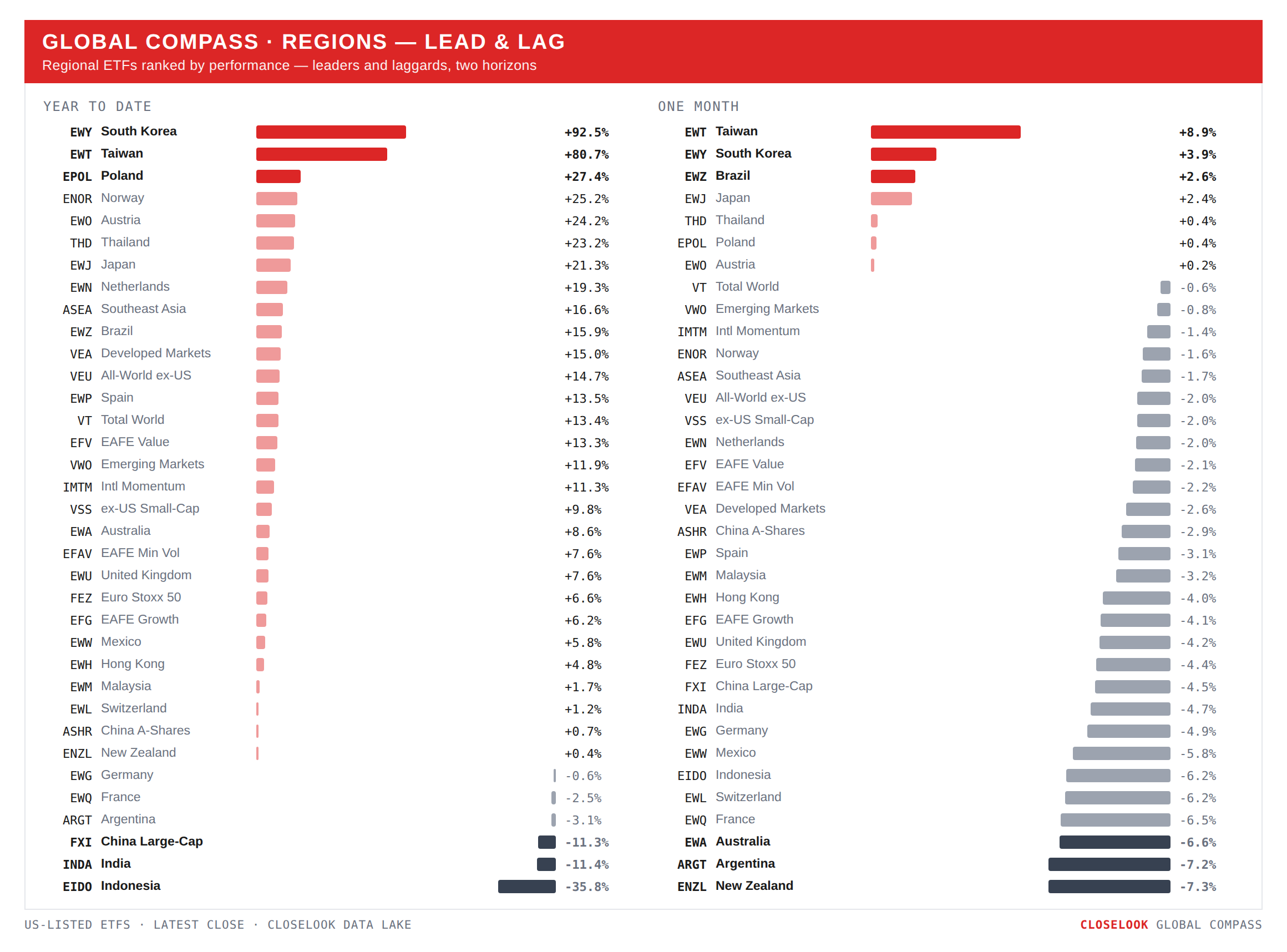 Global Compass — regional ETFs ranked, YTD and 1-month