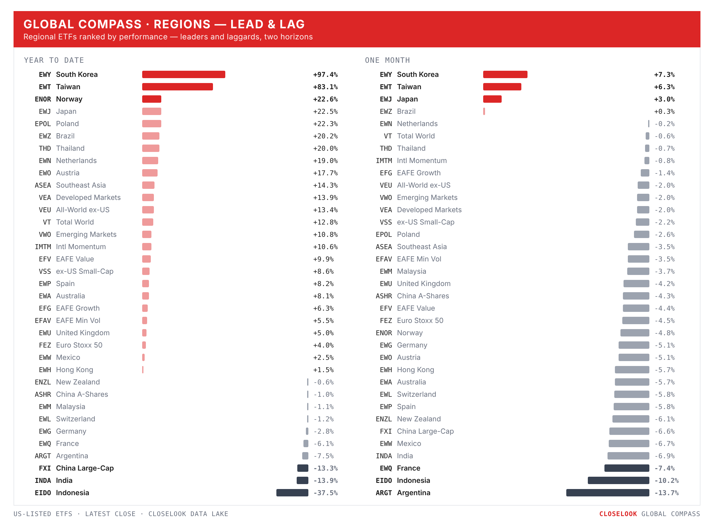 Global Compass — regional ETFs ranked, YTD and 1-month