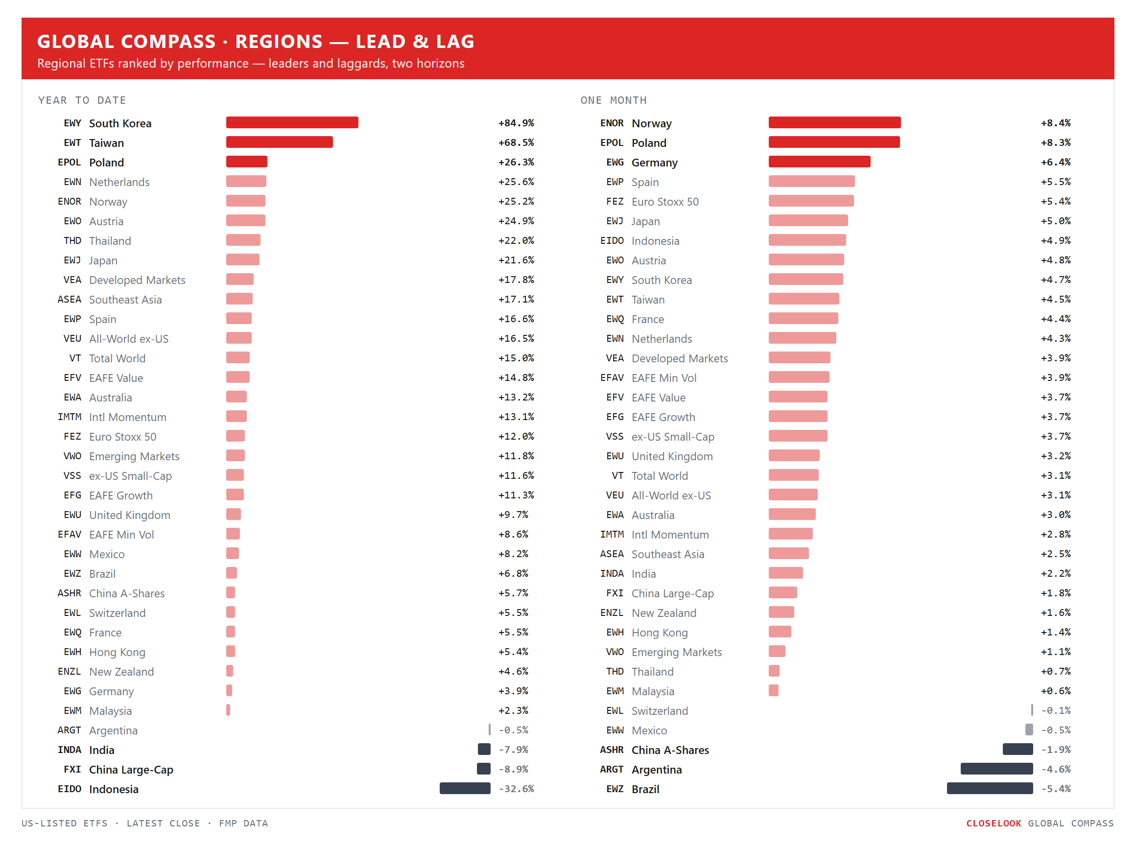 Global Compass — regional ETFs ranked, YTD and 1-month