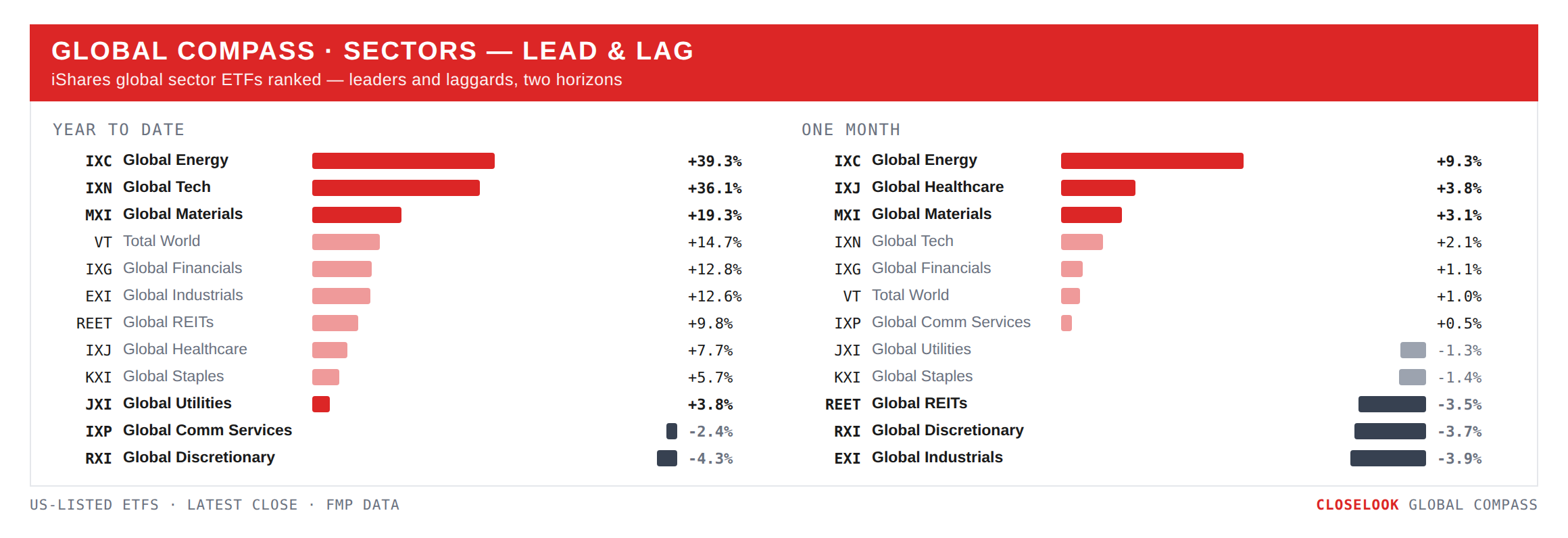 Global Compass — global sector ETFs ranked, YTD and 1-month