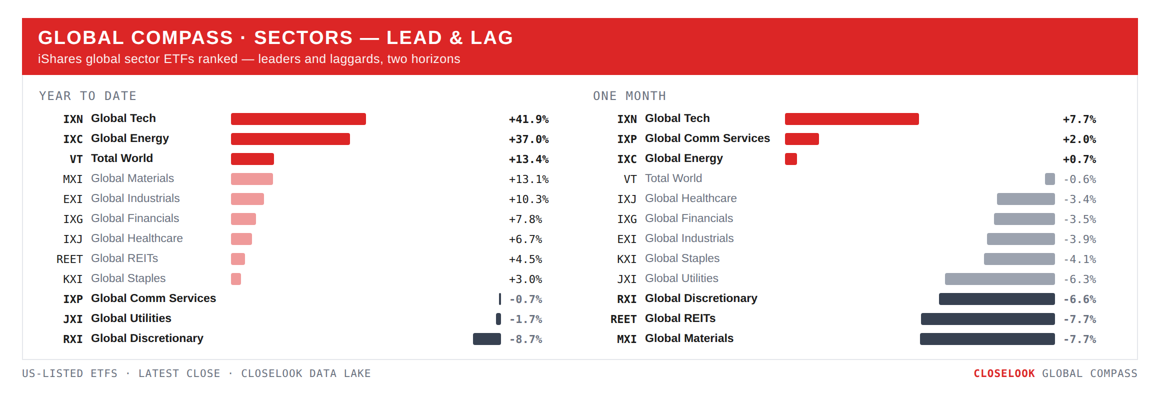 Global Compass — global sector ETFs ranked, YTD and 1-month