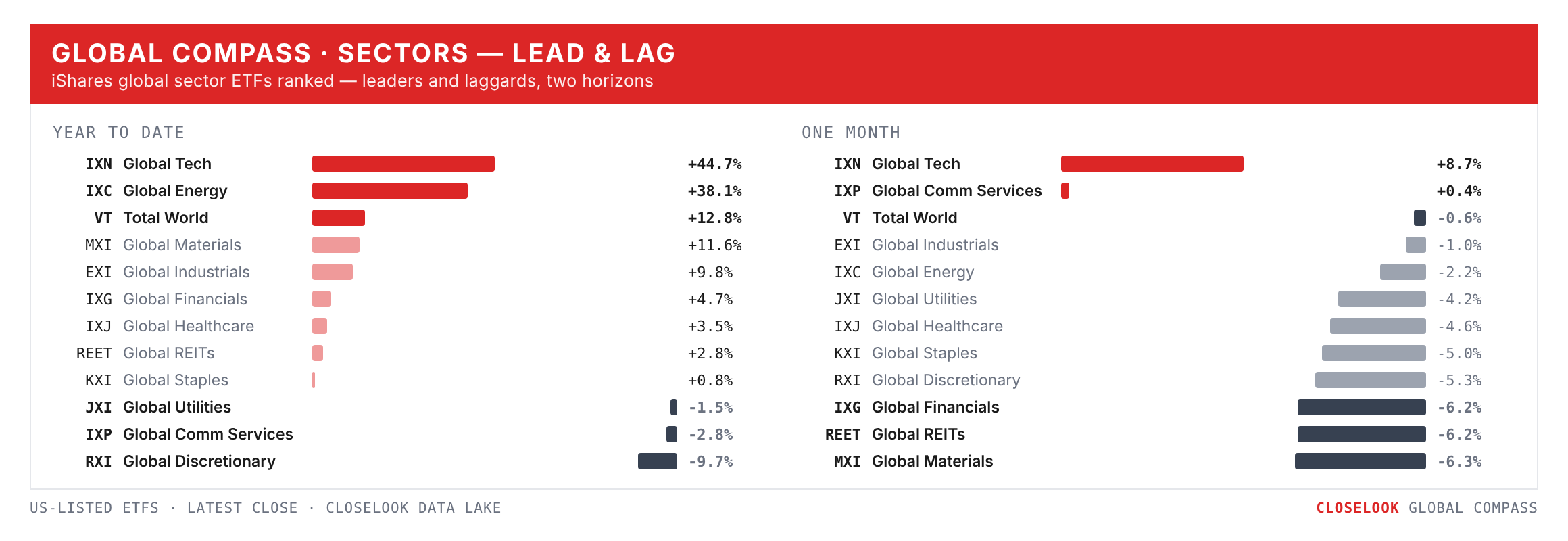 Global Compass — global sector ETFs ranked, YTD and 1-month