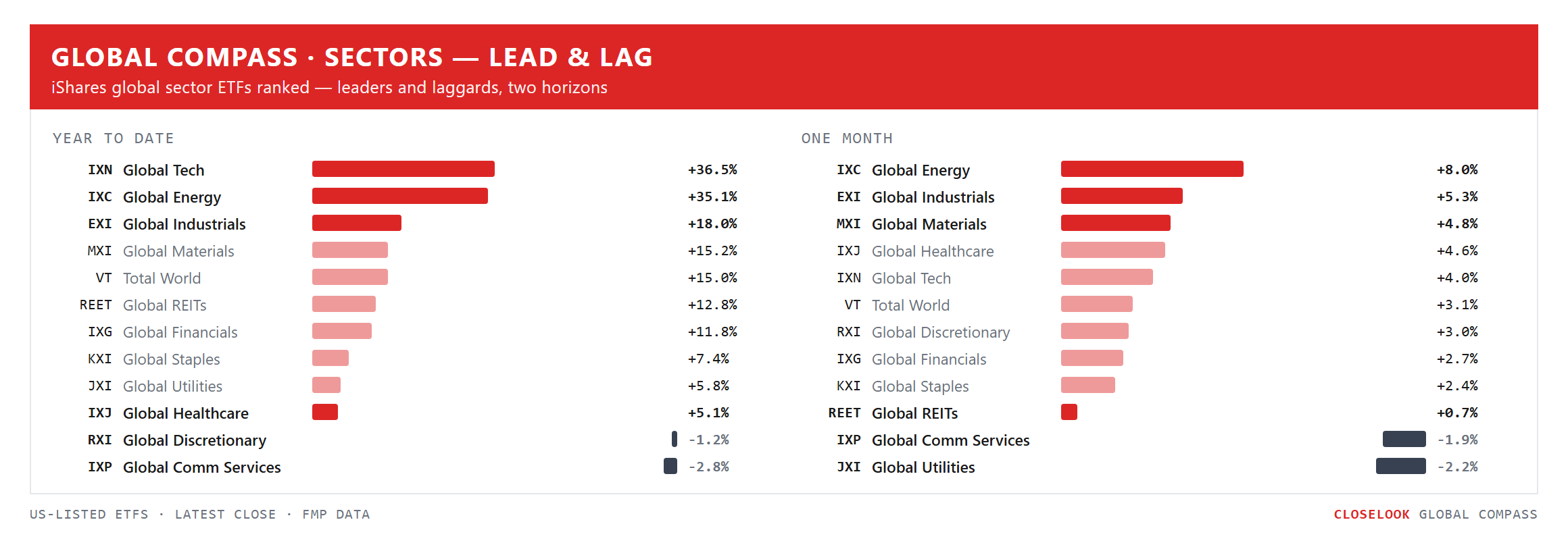 Global Compass — global sector ETFs ranked, YTD and 1-month