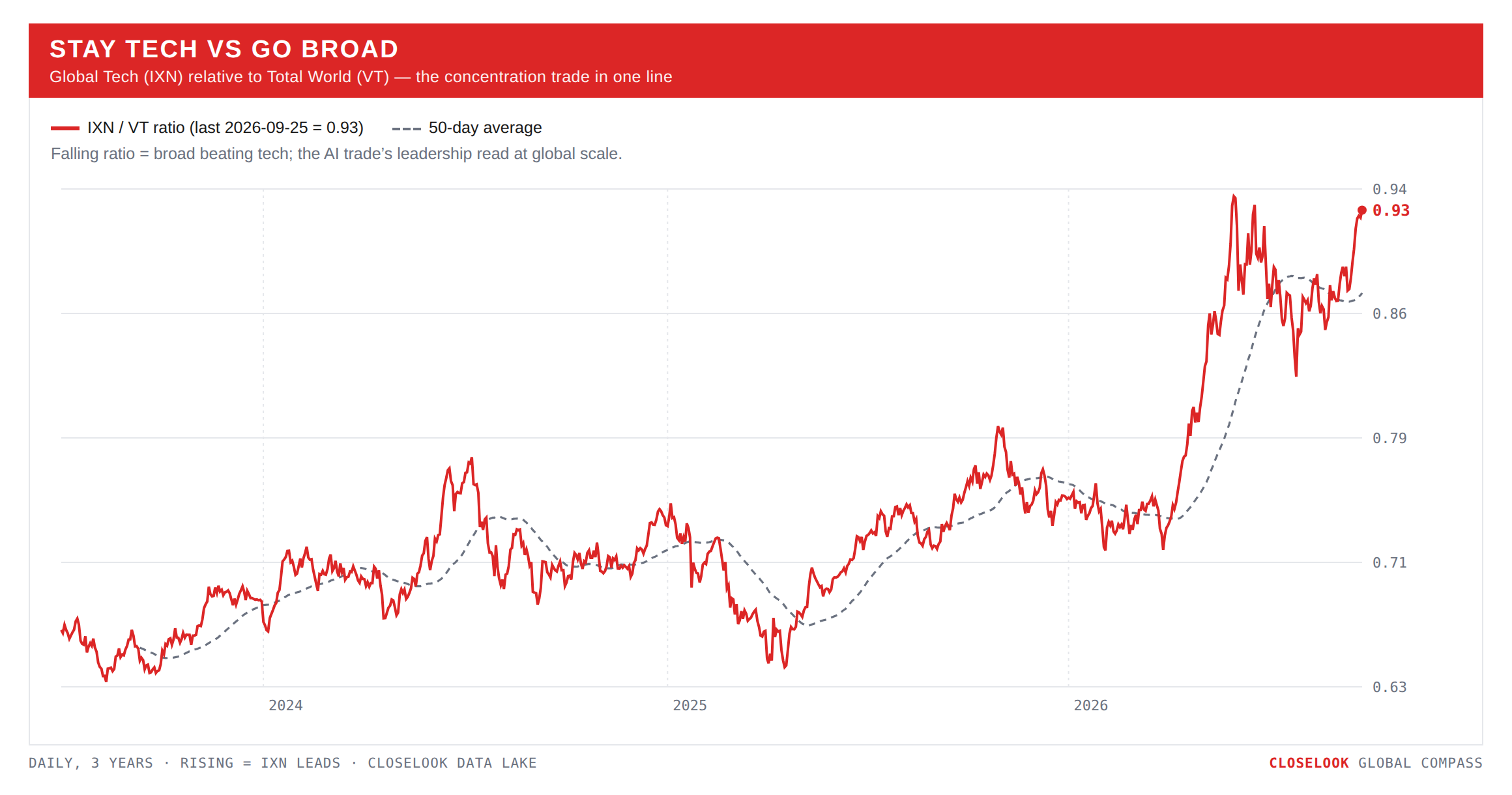Stay Tech vs Go Broad — IXN/VT