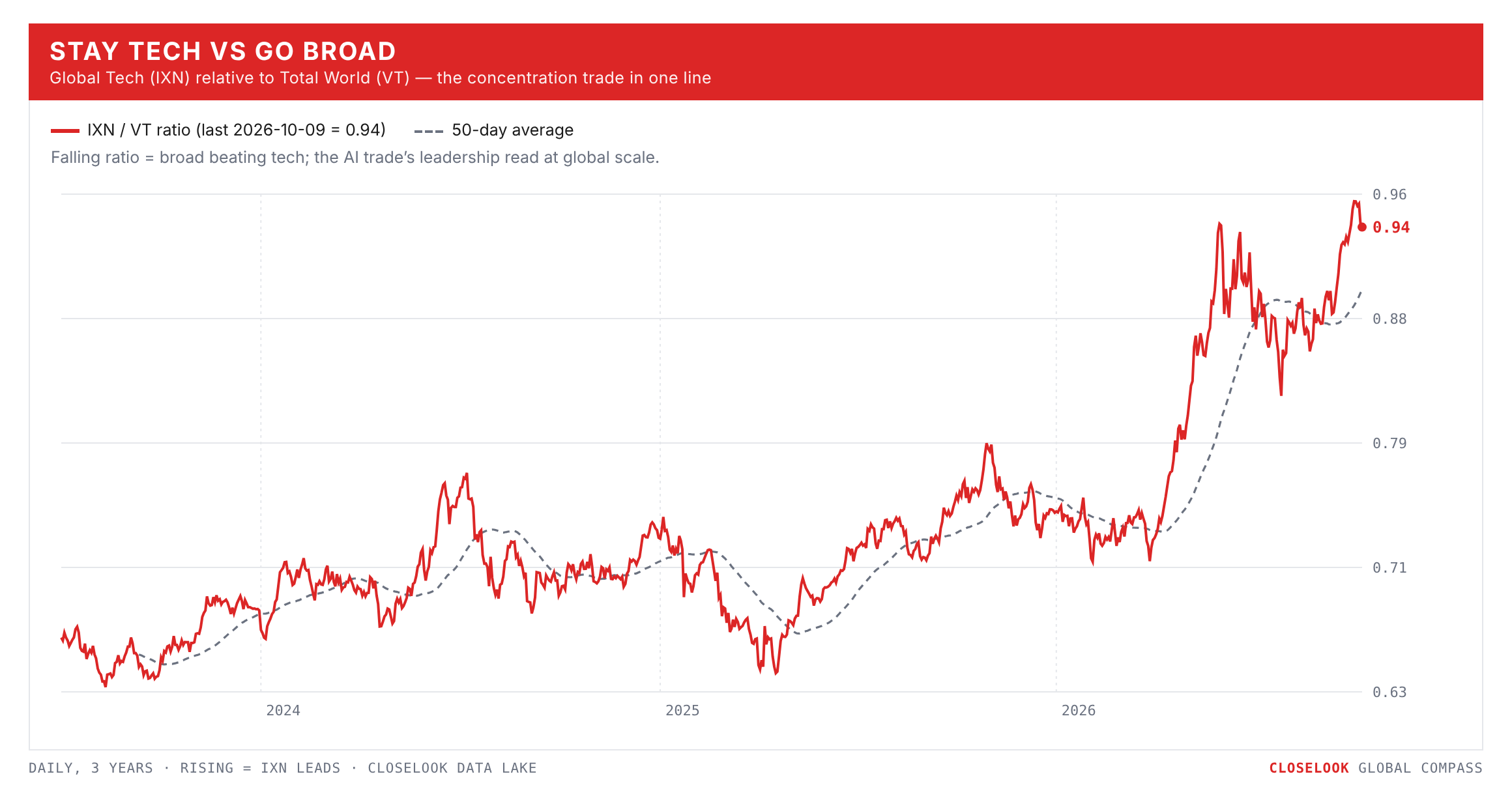 Stay Tech vs Go Broad — IXN/VT