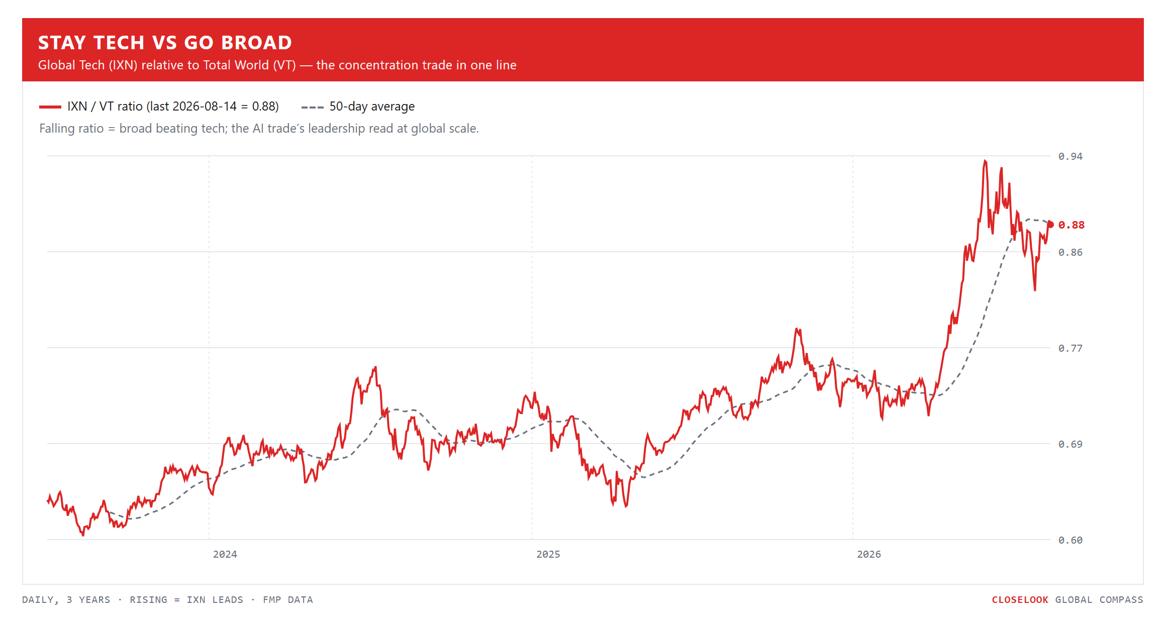 Stay Tech vs Go Broad — global tech against the world index