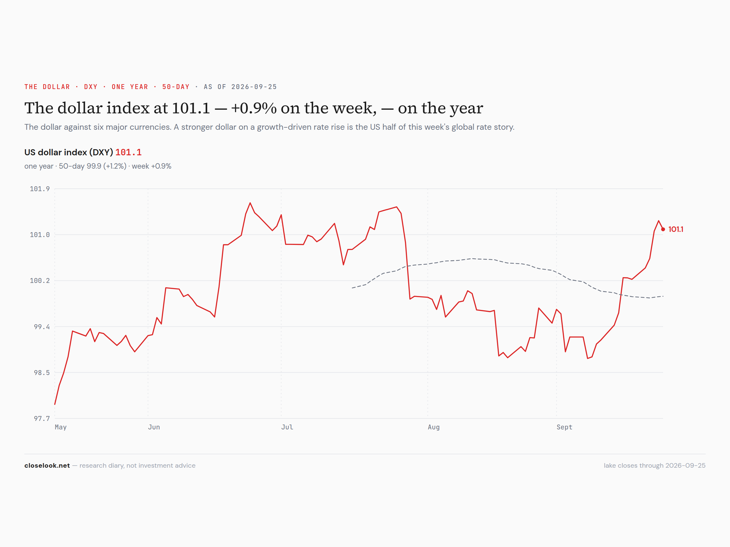 The dollar index, one year — +0.9% on the week