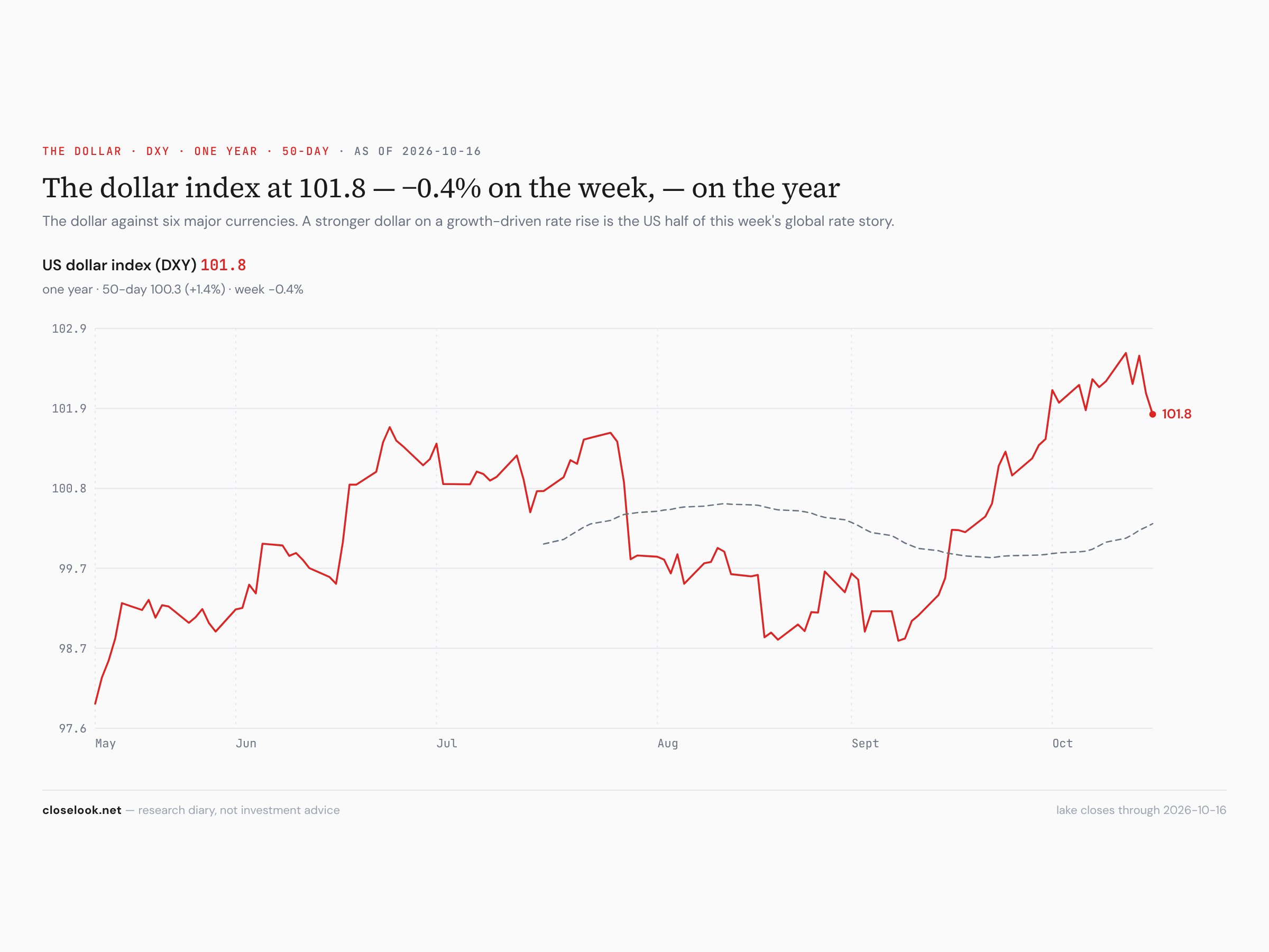 The dollar, one year — a small step back as yields fell