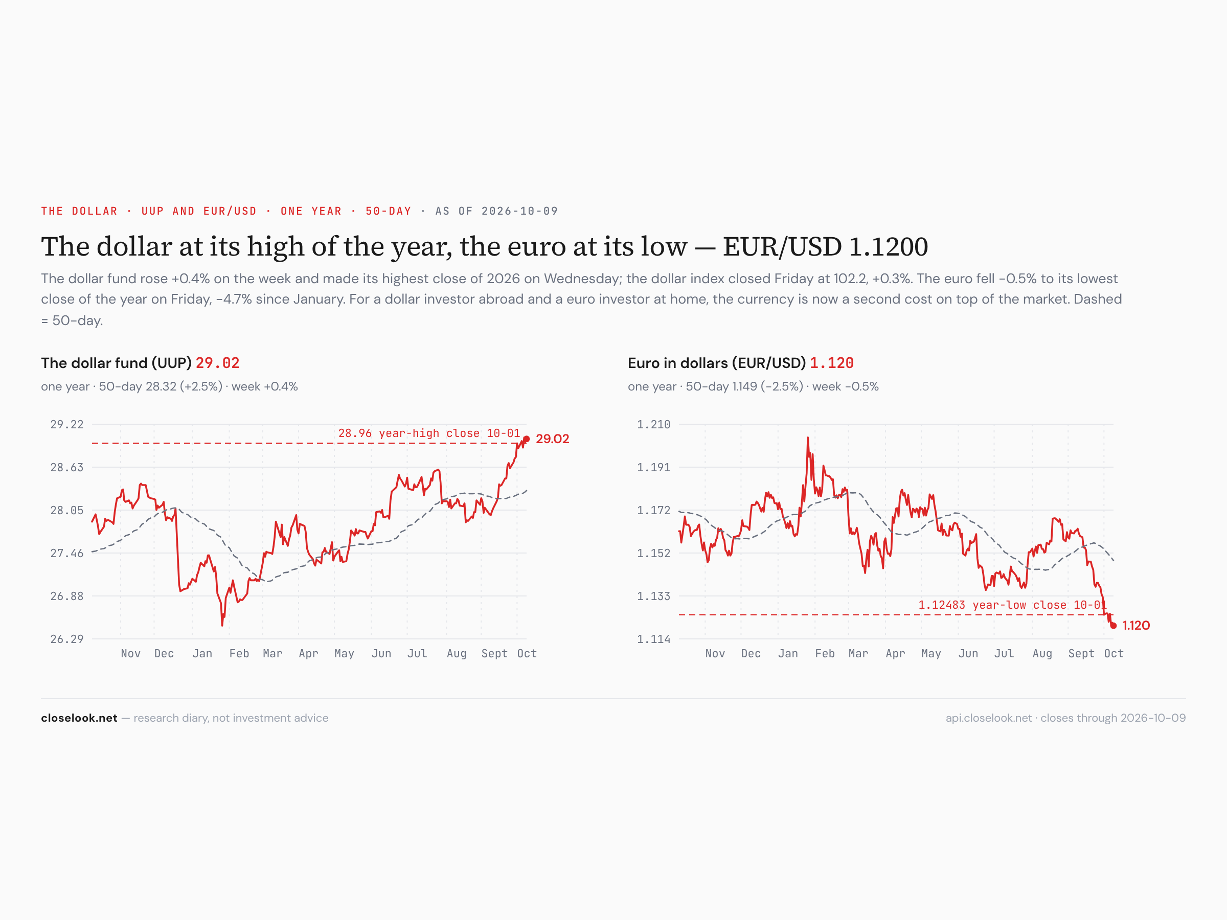 The dollar fund at its high close of the year, the euro at its low — UUP and EUR/USD, one year