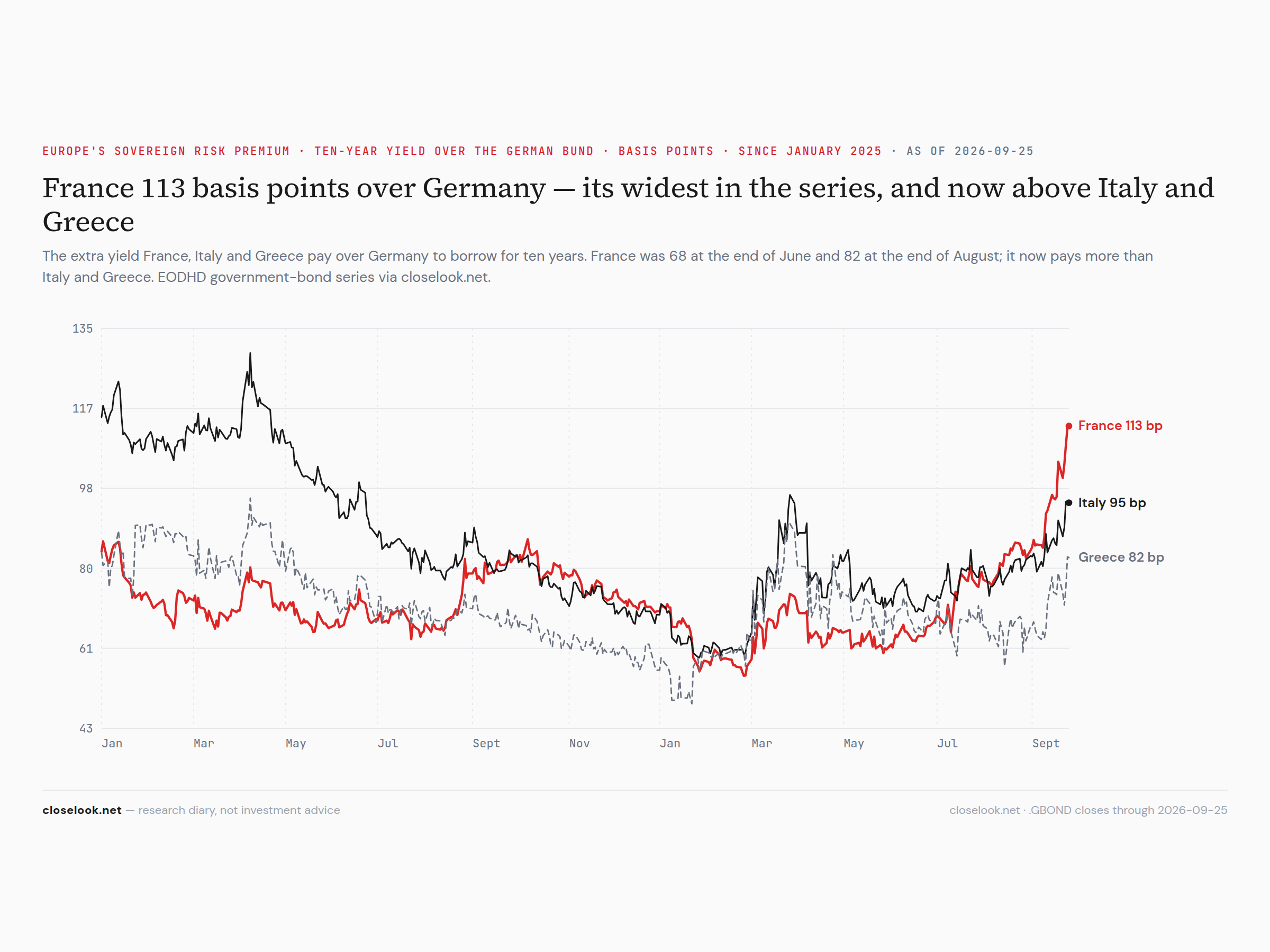 France, Italy and Greece ten-year over the Bund since January 2025 — France 113 basis points, its widest, now above Italy and Greece