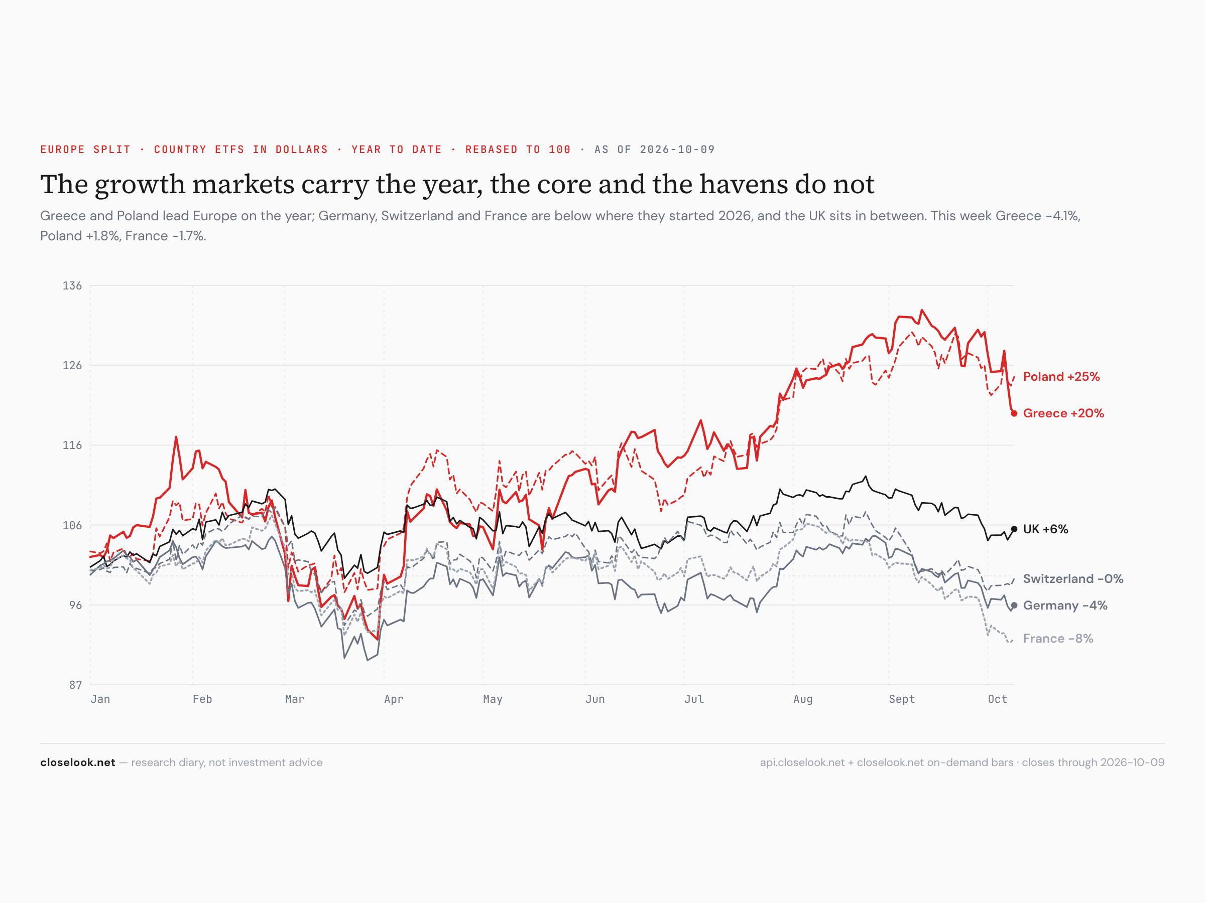 Europe split — Poland leads the year, France at the bottom