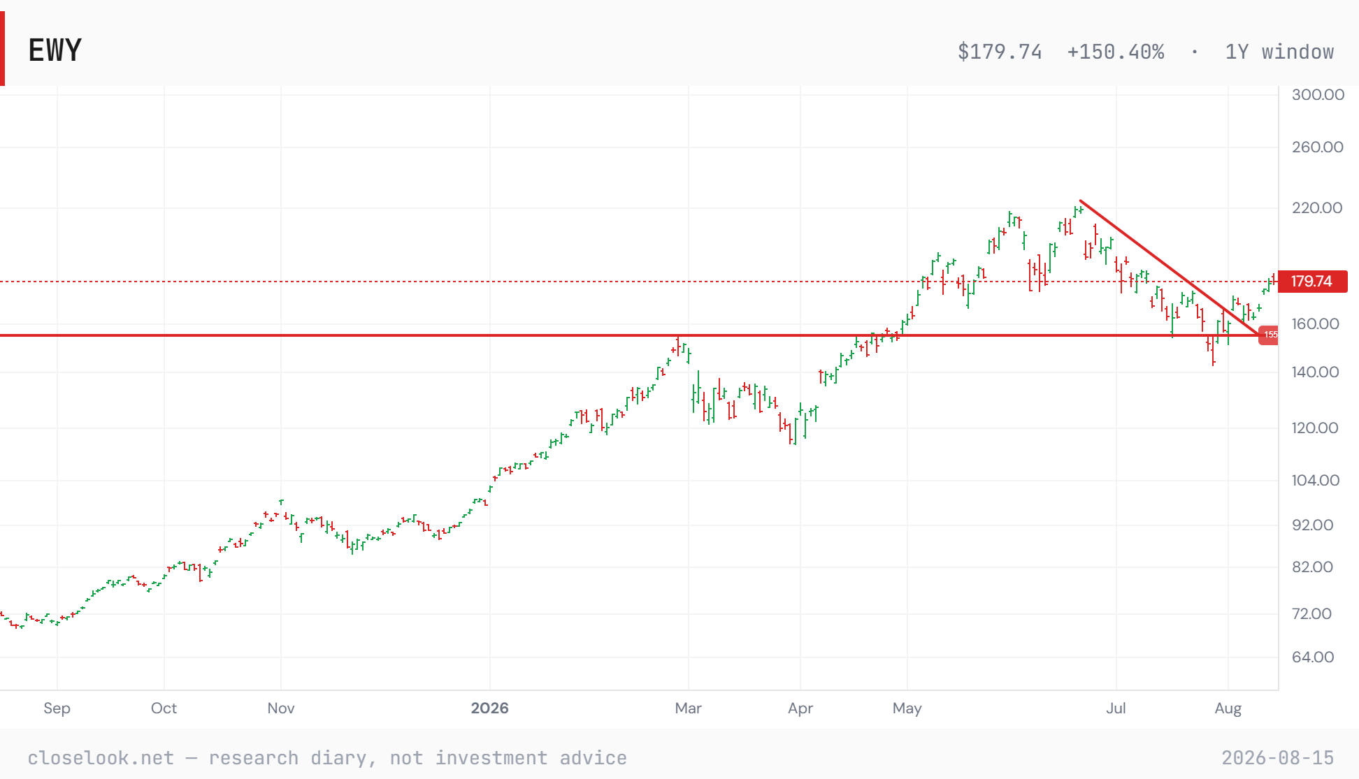 EWY — breakout, consolidation above the channel line, and the 180 test