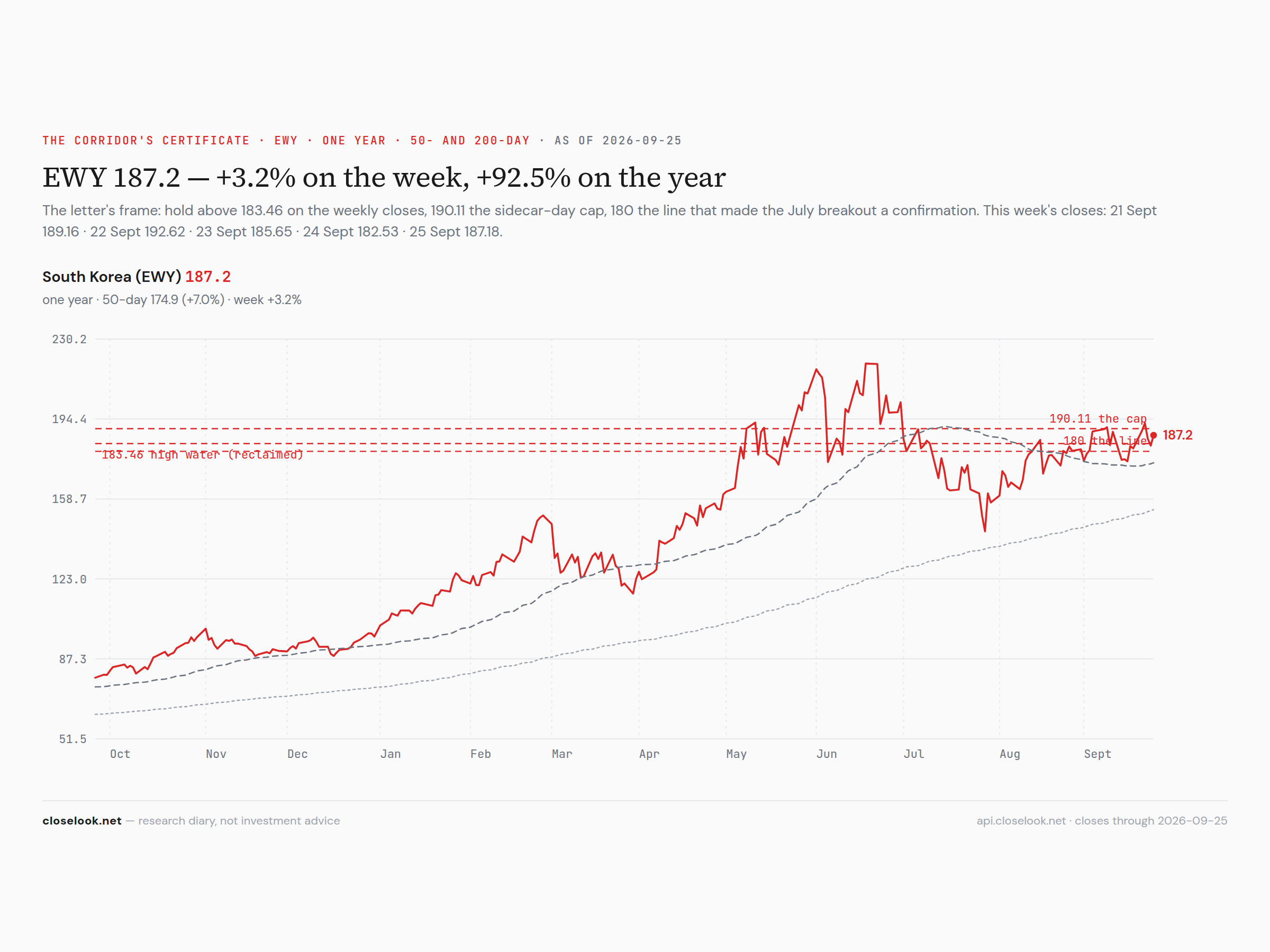 EWY — the high water retaken, one close through the 190.11 cap