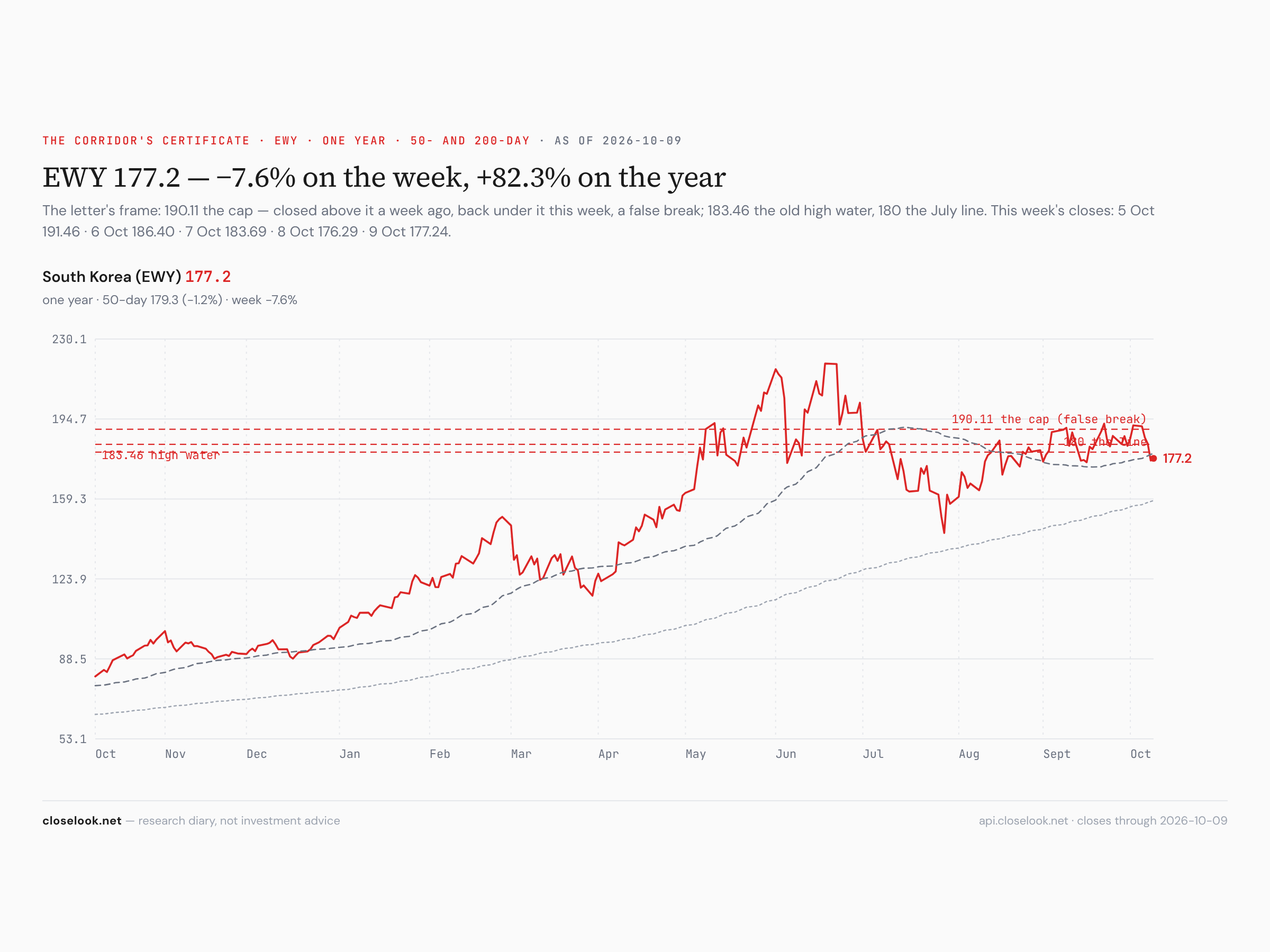 EWY — back under the 190.11 cap, a false break
