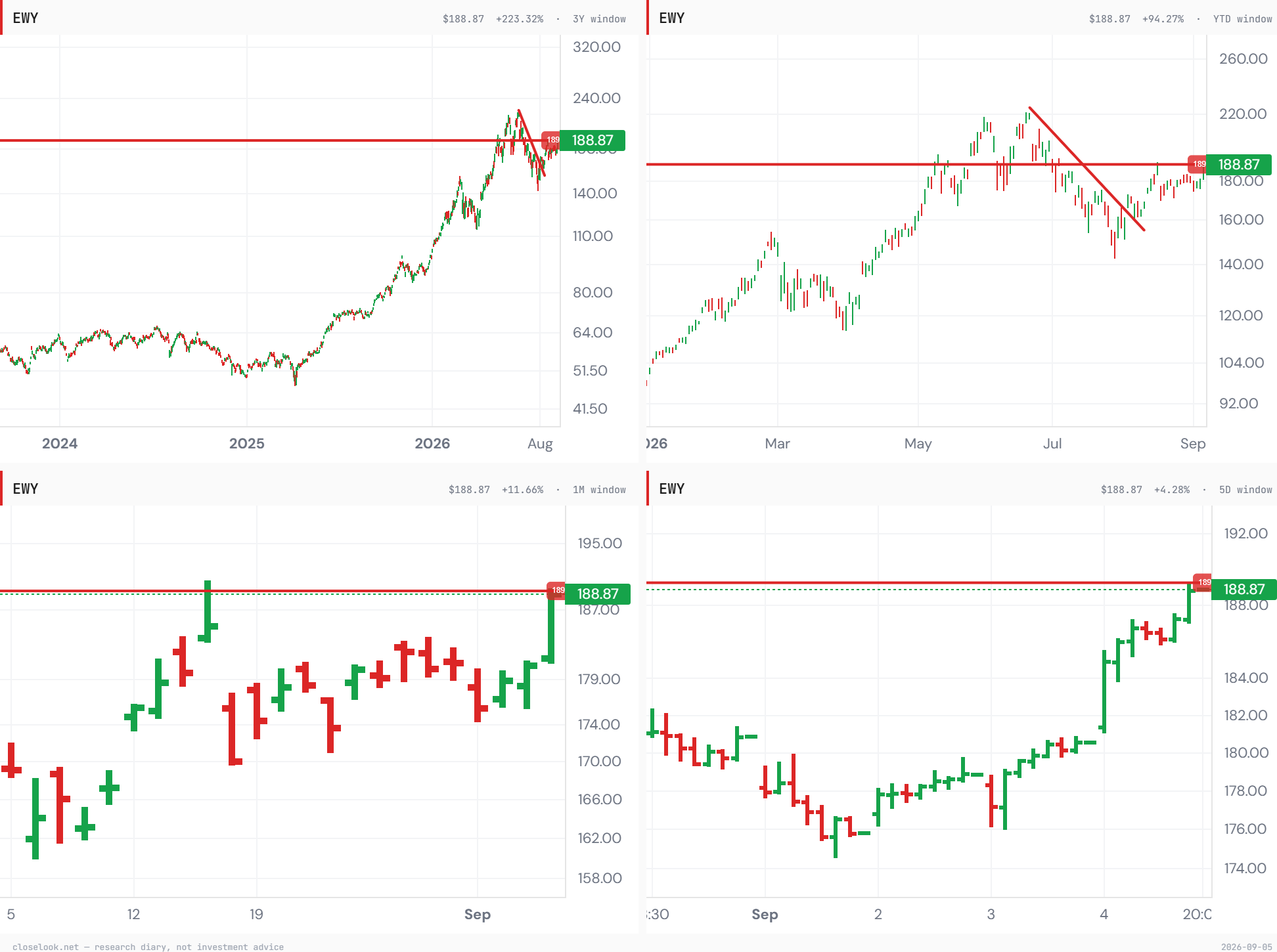EWY — four windows: 3Y, YTD, 1M, 5D — the breakout in every time frame