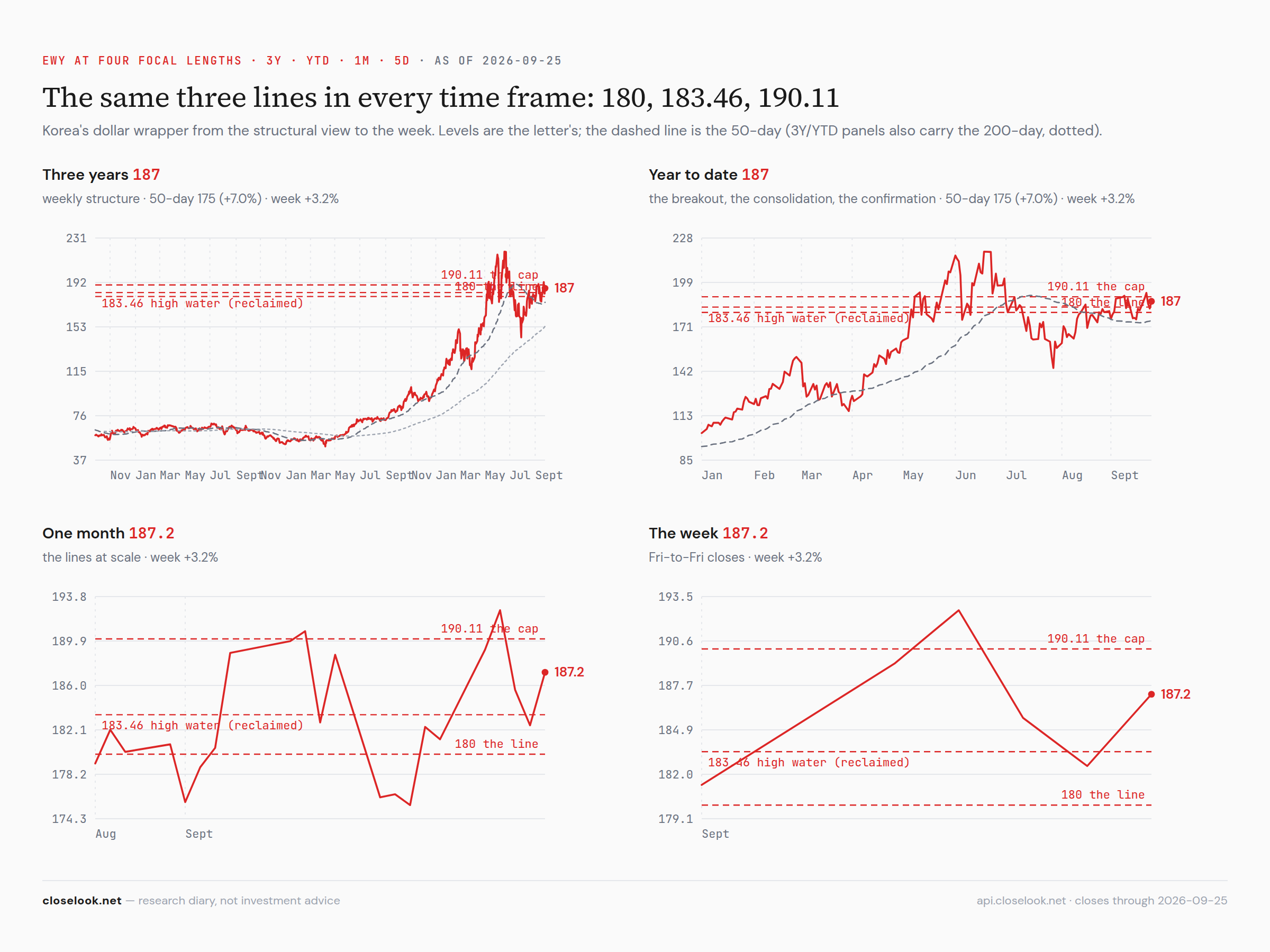EWY — four windows: 3Y, YTD, 1M, 5D — the same three lines in every time frame