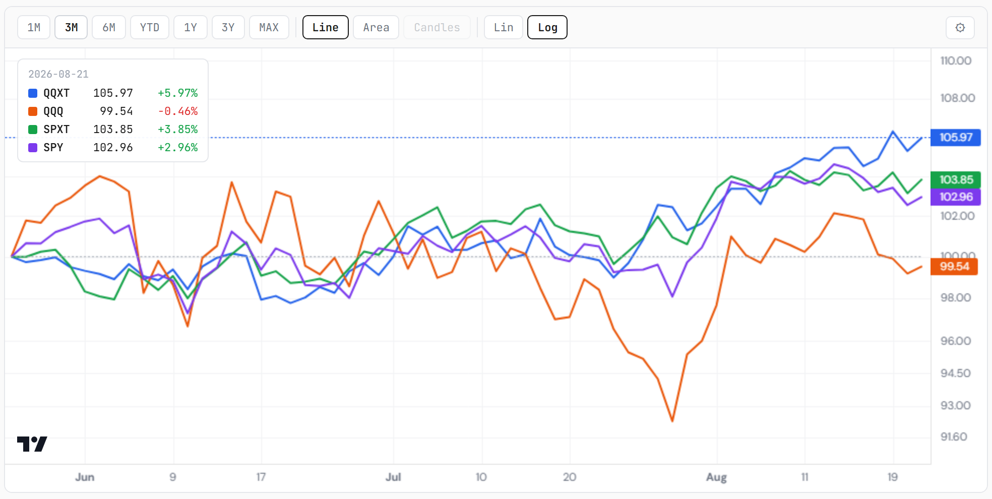 Nasdaq 100 ex-tech, Nasdaq 100, S&P 500 ex-tech, S&P 500 — three months