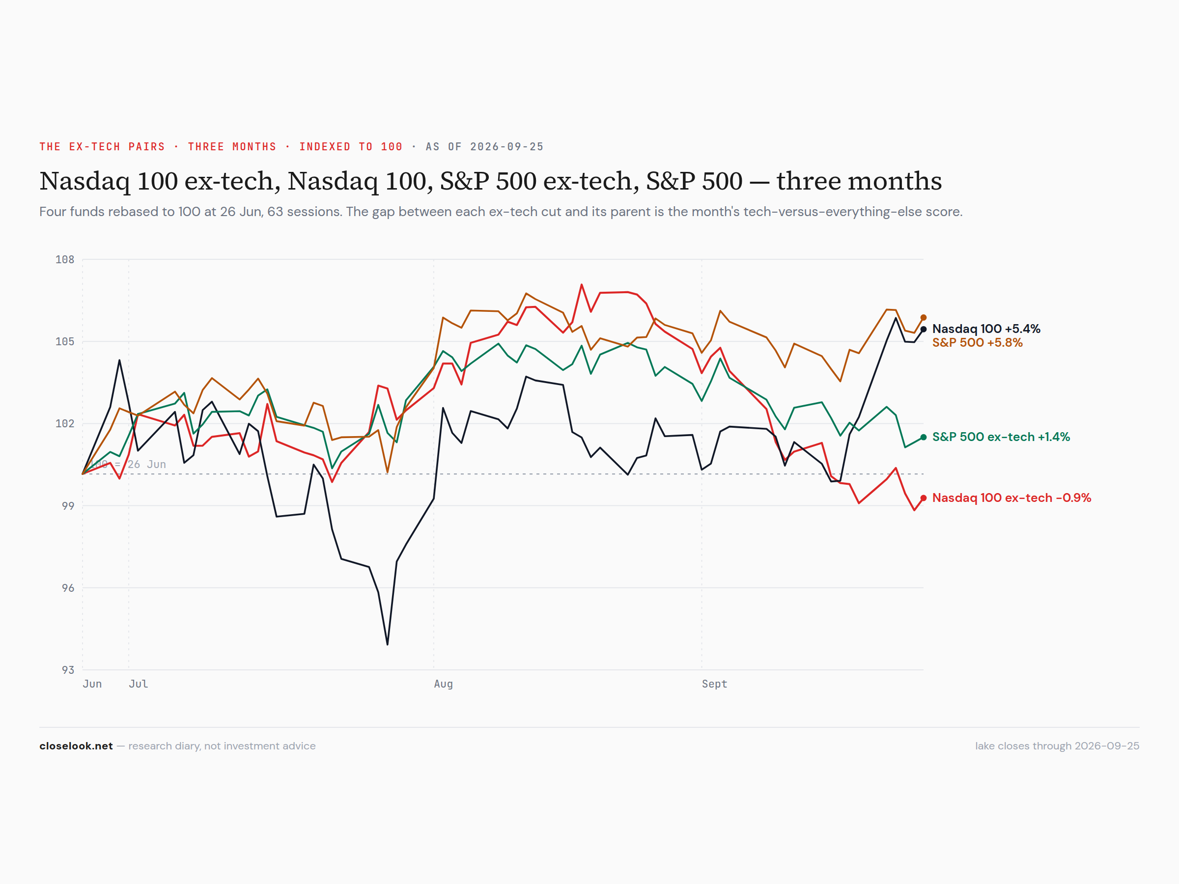 Nasdaq 100 ex-tech, Nasdaq 100, S&P 500 ex-tech, S&P 500 — three months; the fifth week of tech over ex-tech