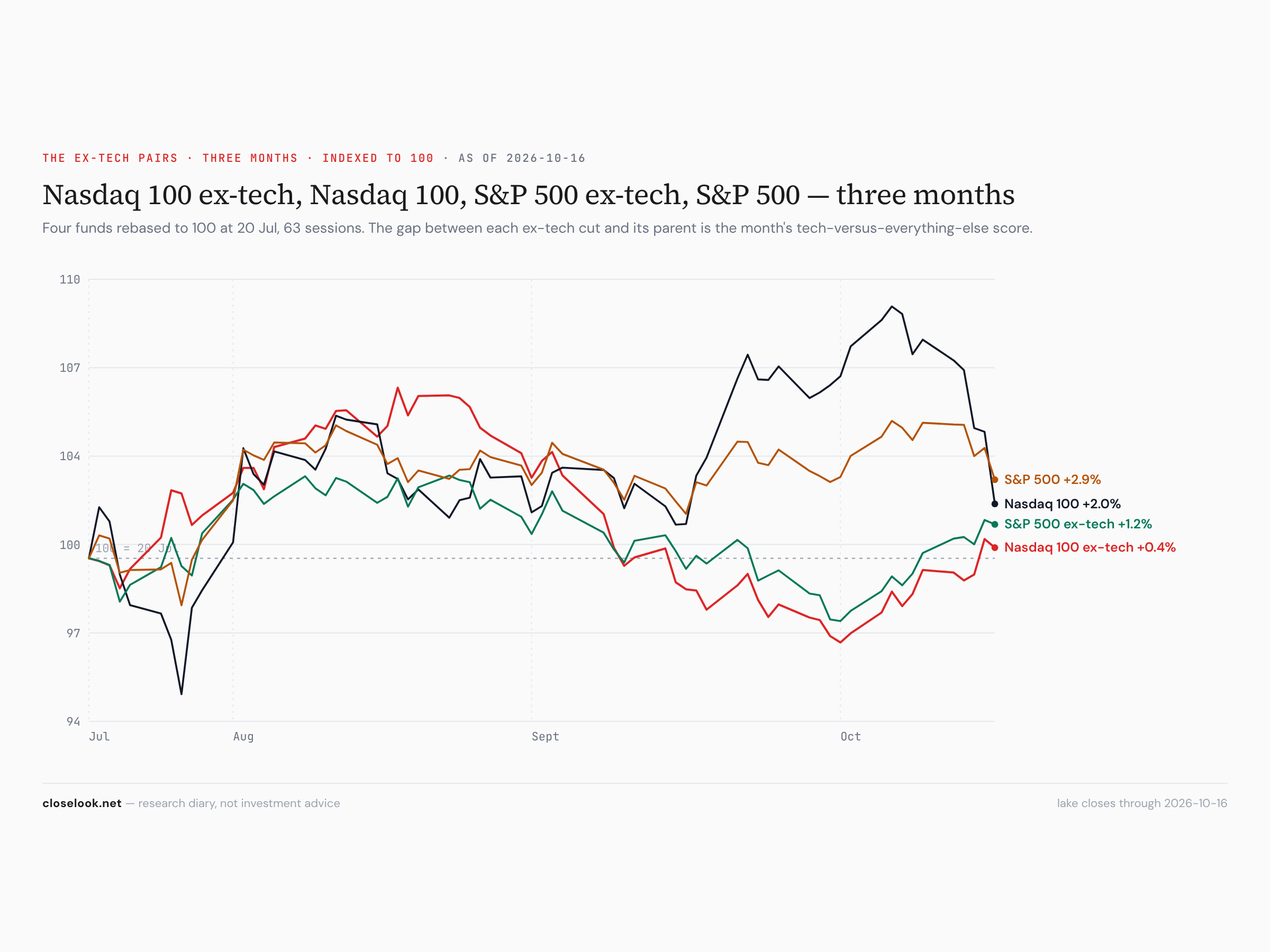 QQXT, QQQ, SPXT and SPY, three months — the ex-tech halves hold, the index falls
