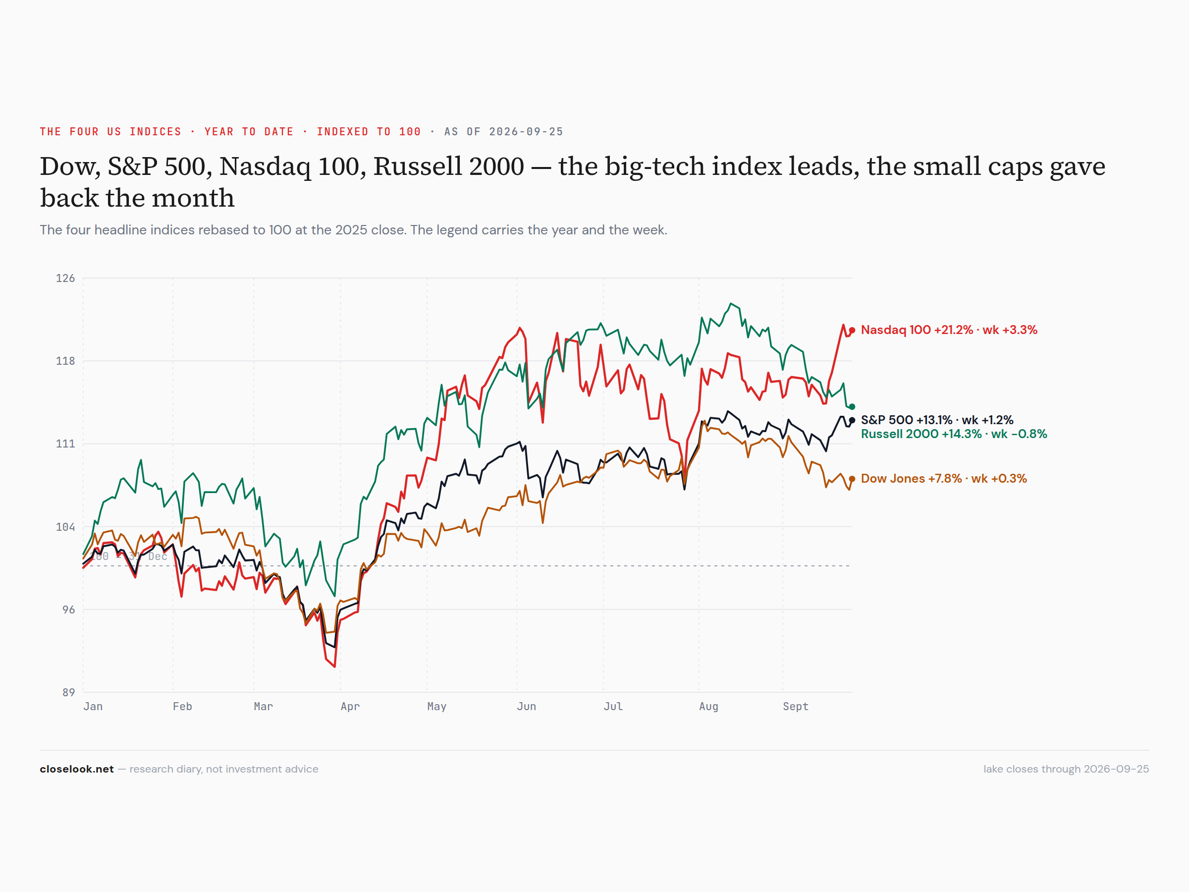 Dow, S&P 500, Nasdaq 100, Russell 2000 — year to date, indexed